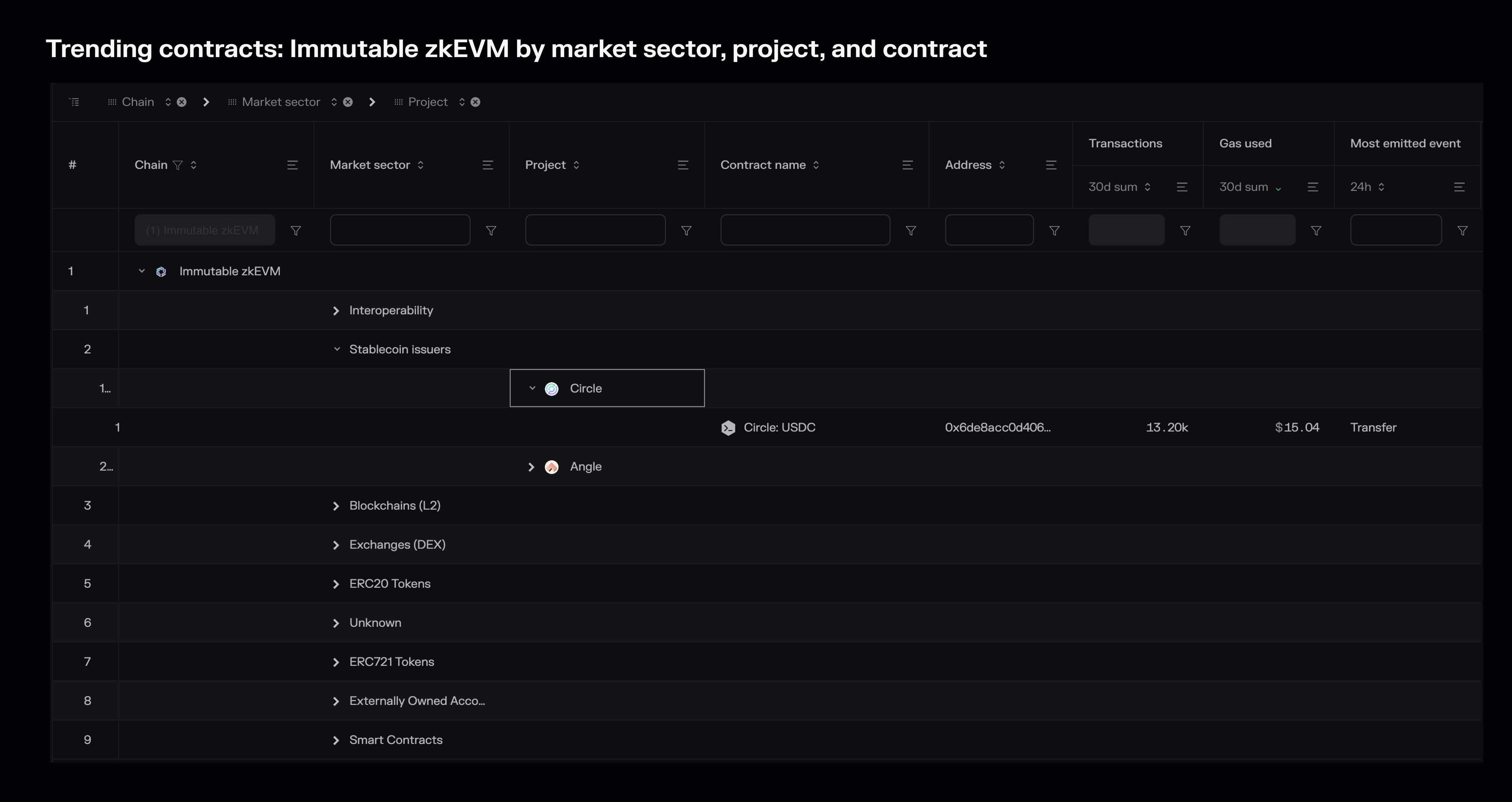 A chain > market sector > project > contract view built using the Trending contracts dashboard.