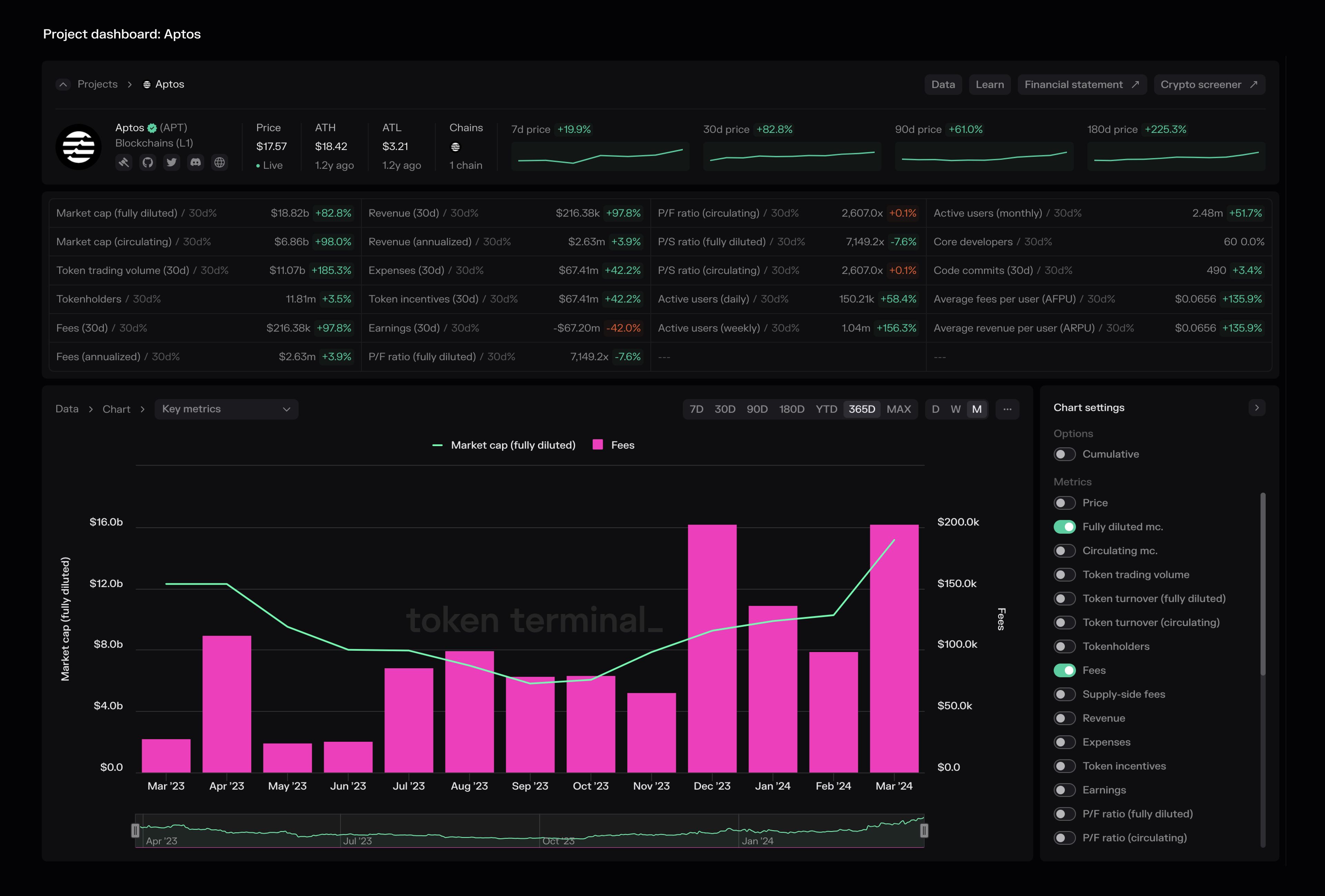 An overview of the Aptos project dashboard.