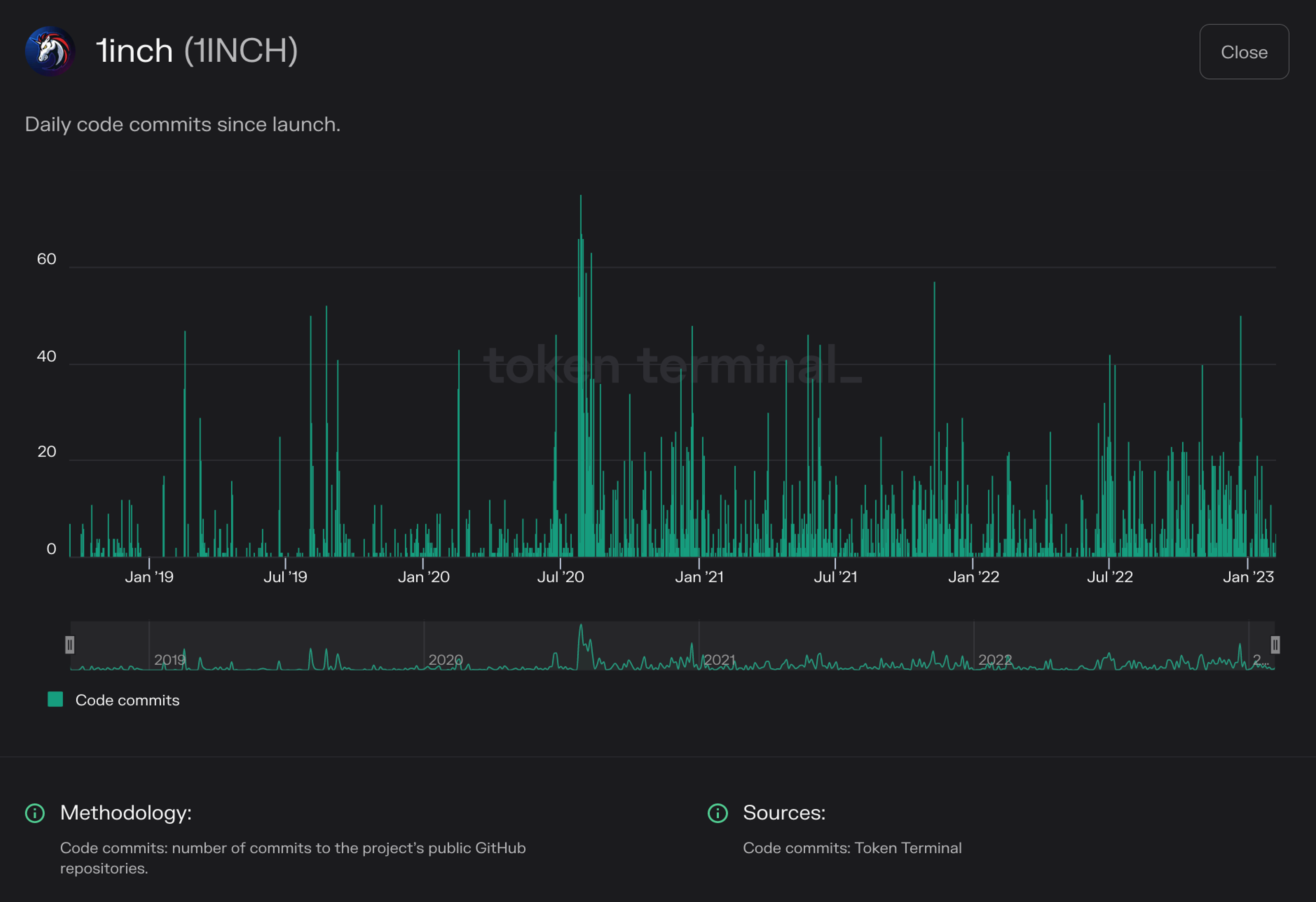 Chart of 1inch daily code commits