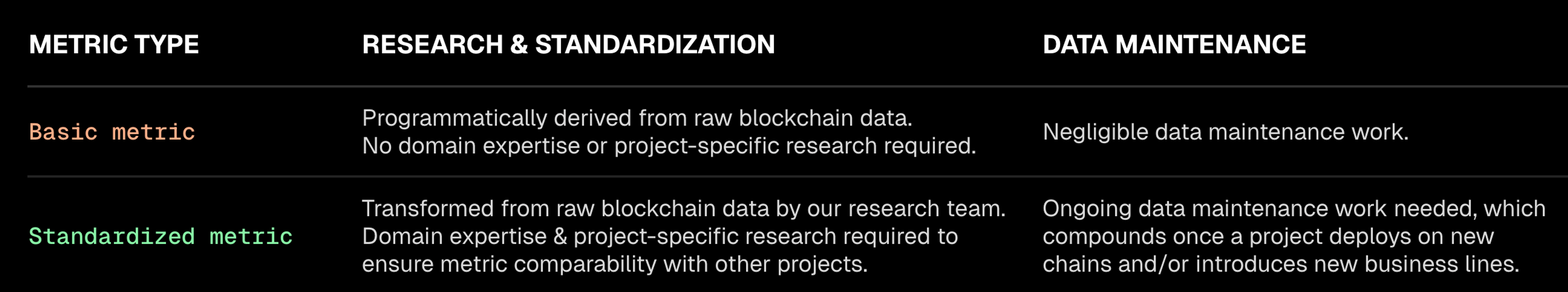 In contrast to basic metrics, standardized metrics require ongoing  research & standardization work, as well as data maintenance.