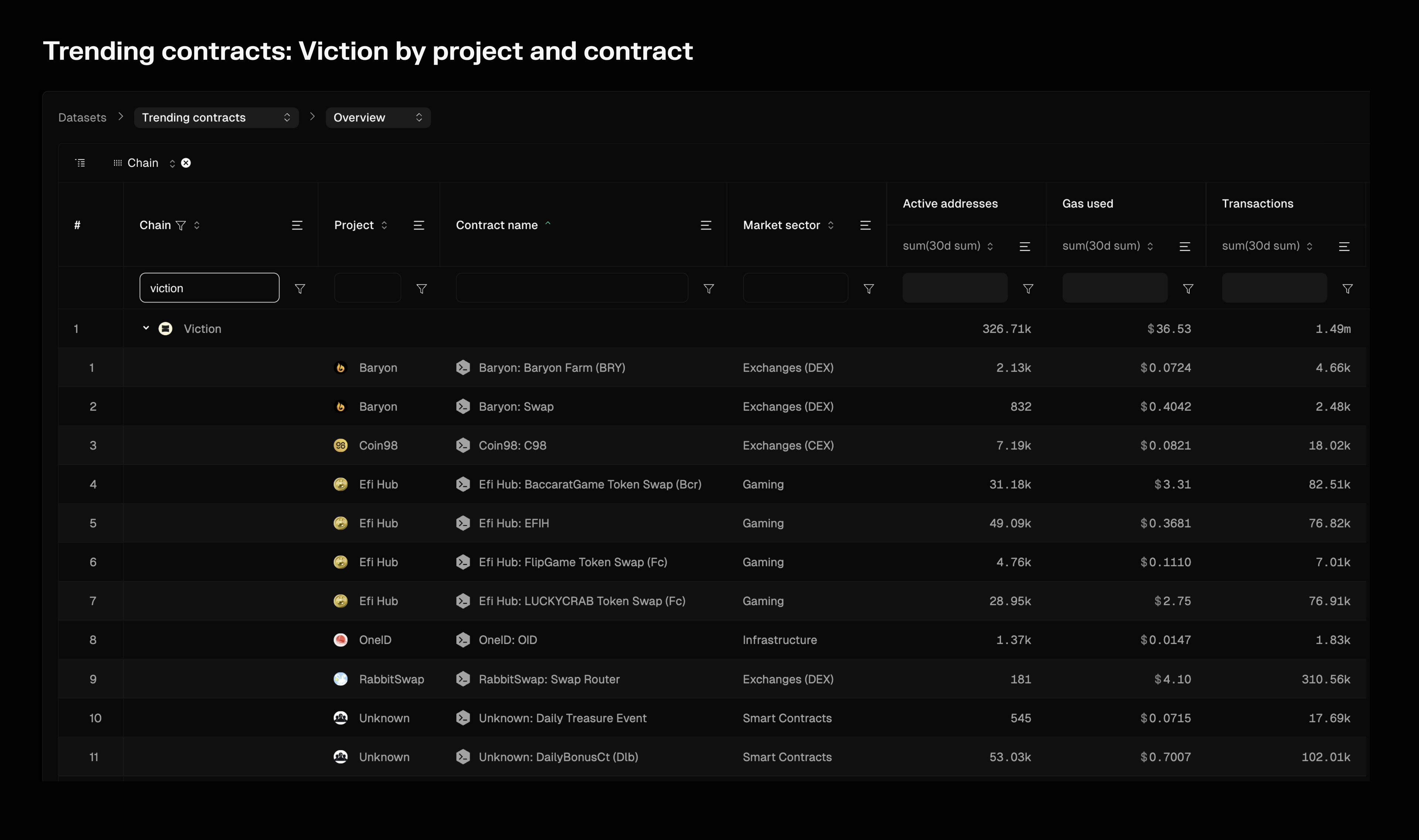 A chain > project > contract view built using the Trending contracts dashboard.