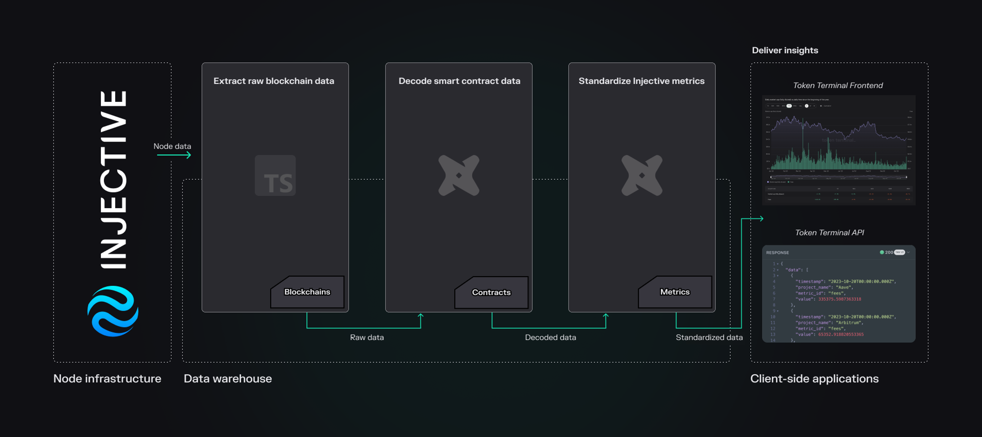 An overview of our end-to-end Data Pipeline for Injective.