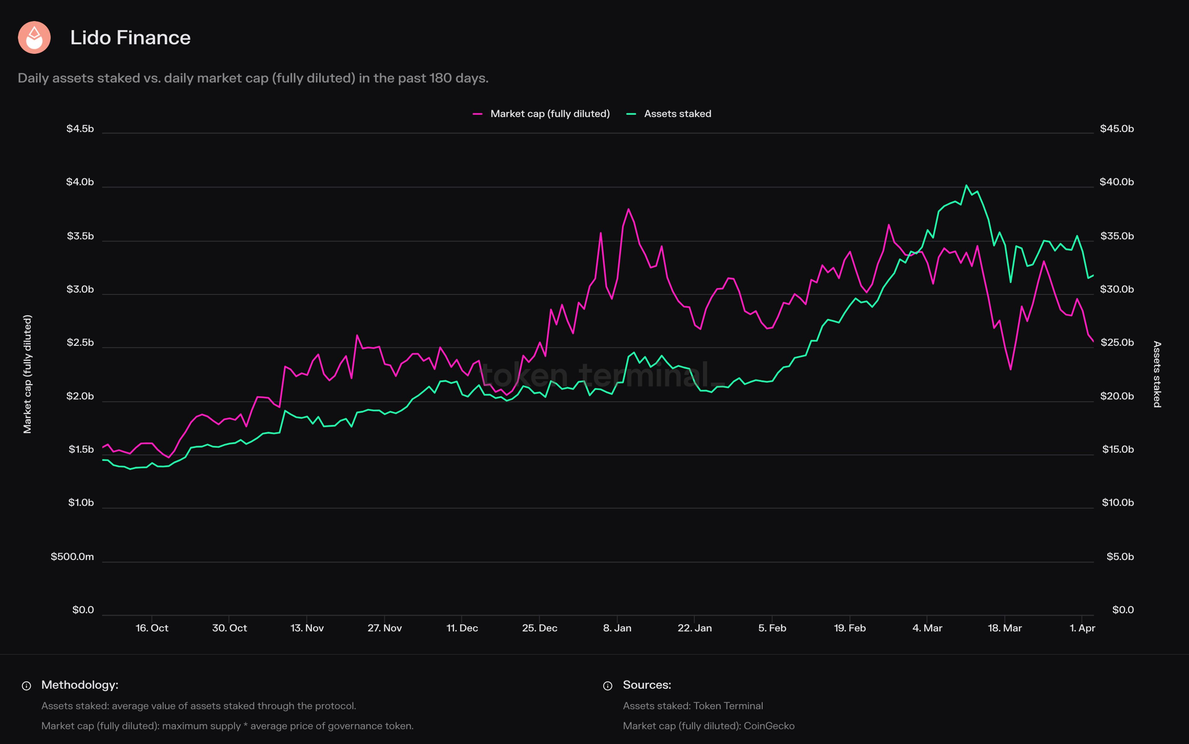 Daily assets staked vs. daily market cap (fully diluted) in the past 180 days.