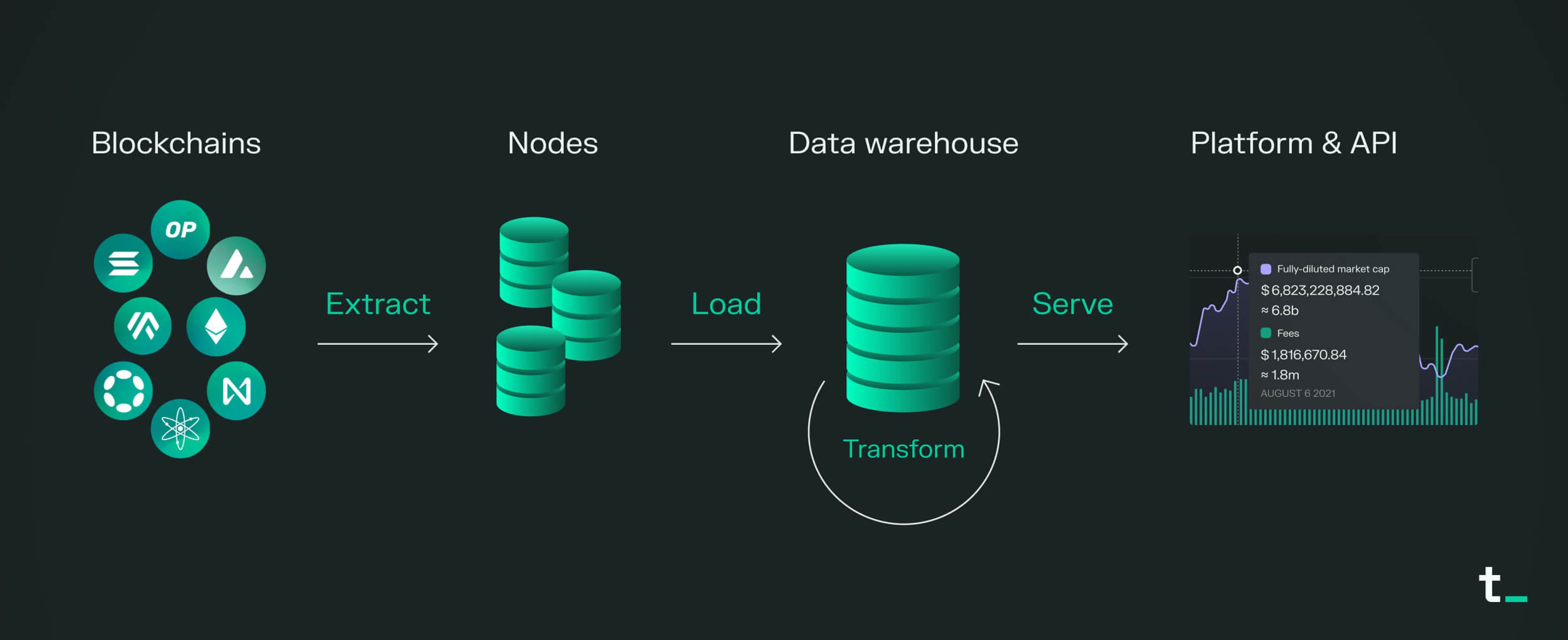 Picture of pipeline: Blockchains extracted by nodes, loaded to data warehouse for transformation and served via platform and API