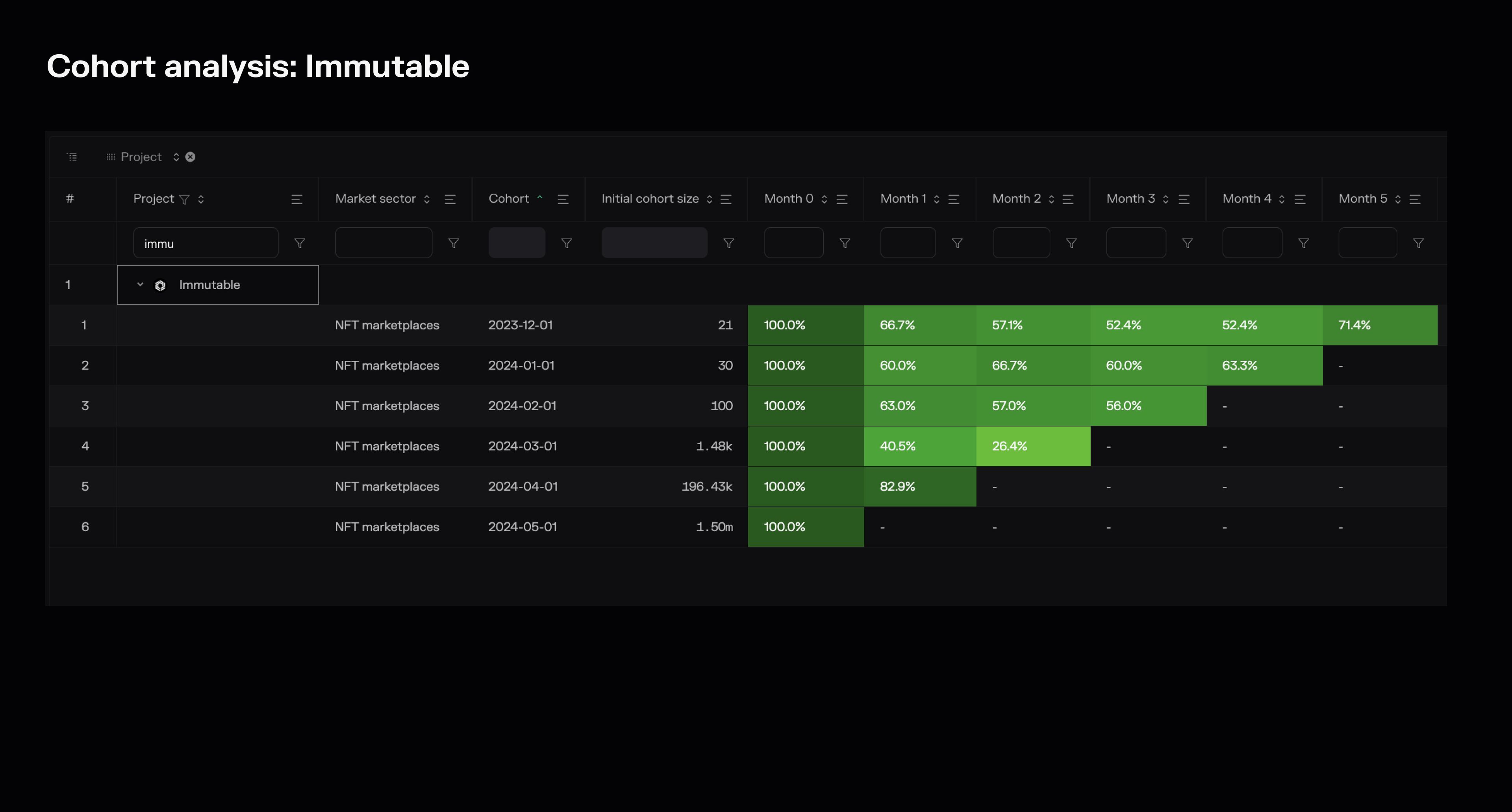 Cohort analysis (retention rates) of monthly active users on Immutable.