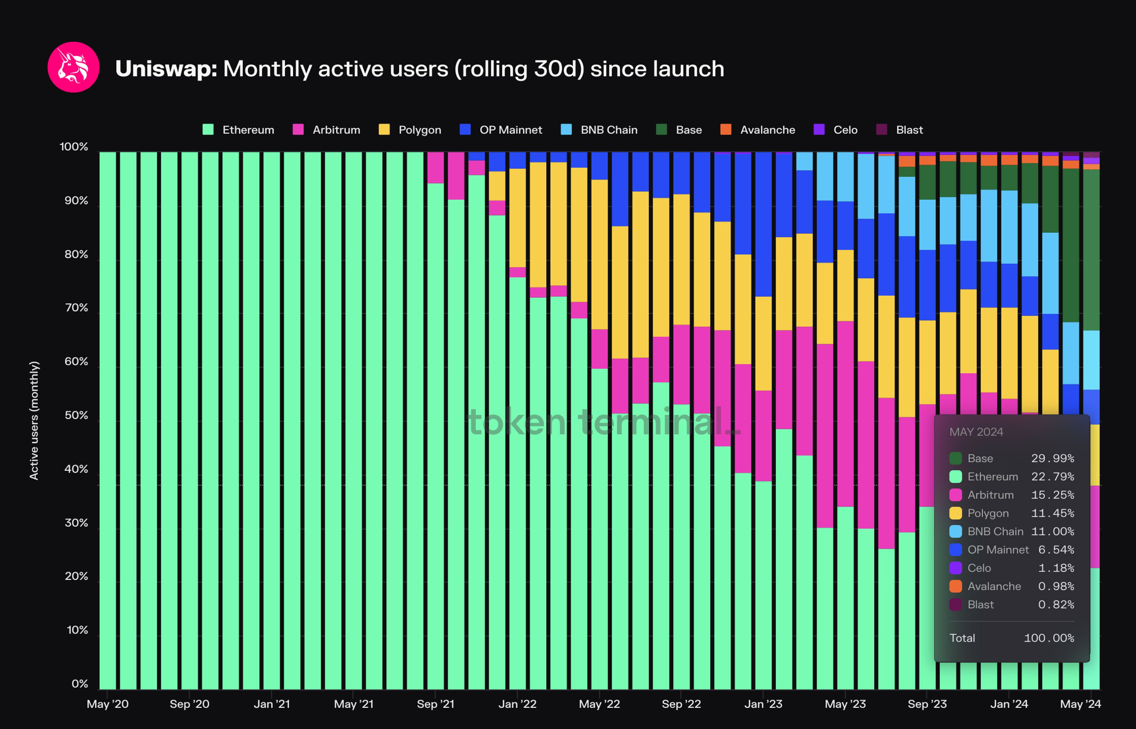 Monthly active users on Uniswap (by chain, market share view).