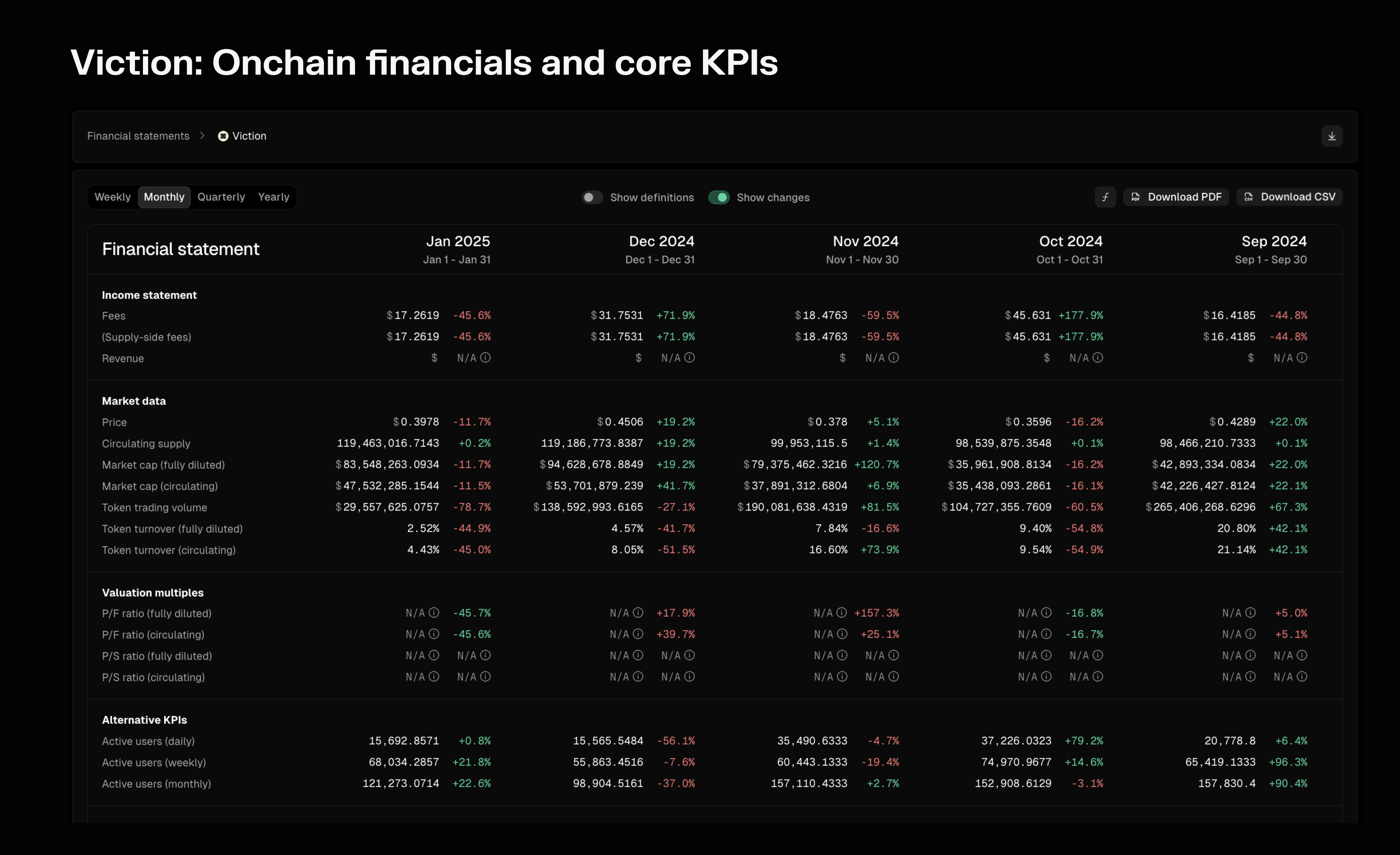 An overview of Viction's onchain financials and core KPIs.