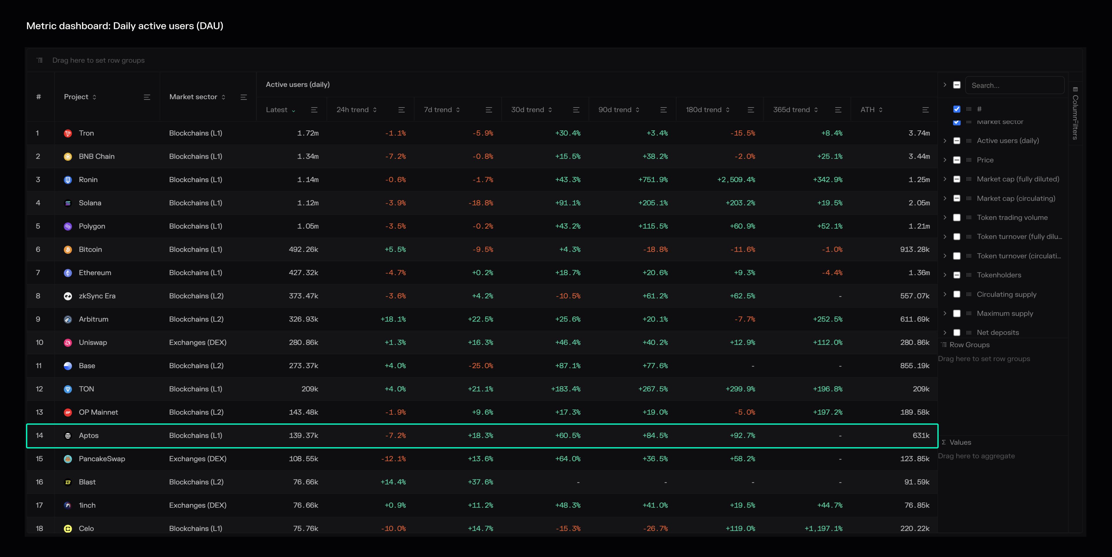 Aptos highlighted on the Daily active users dashboard.