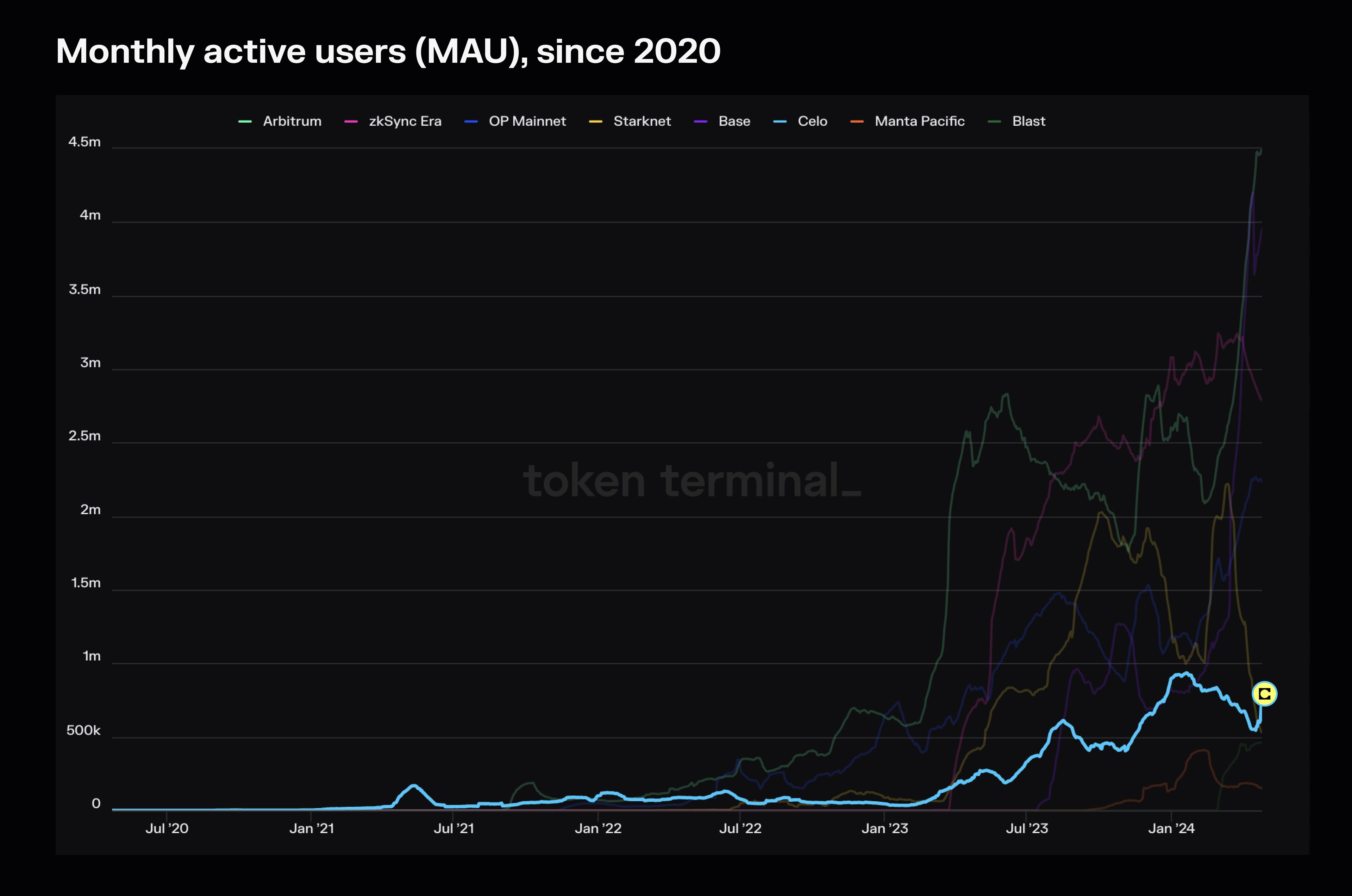 Monthly active users (MAUs) for Celo highlighted on our Market sector dashboard.