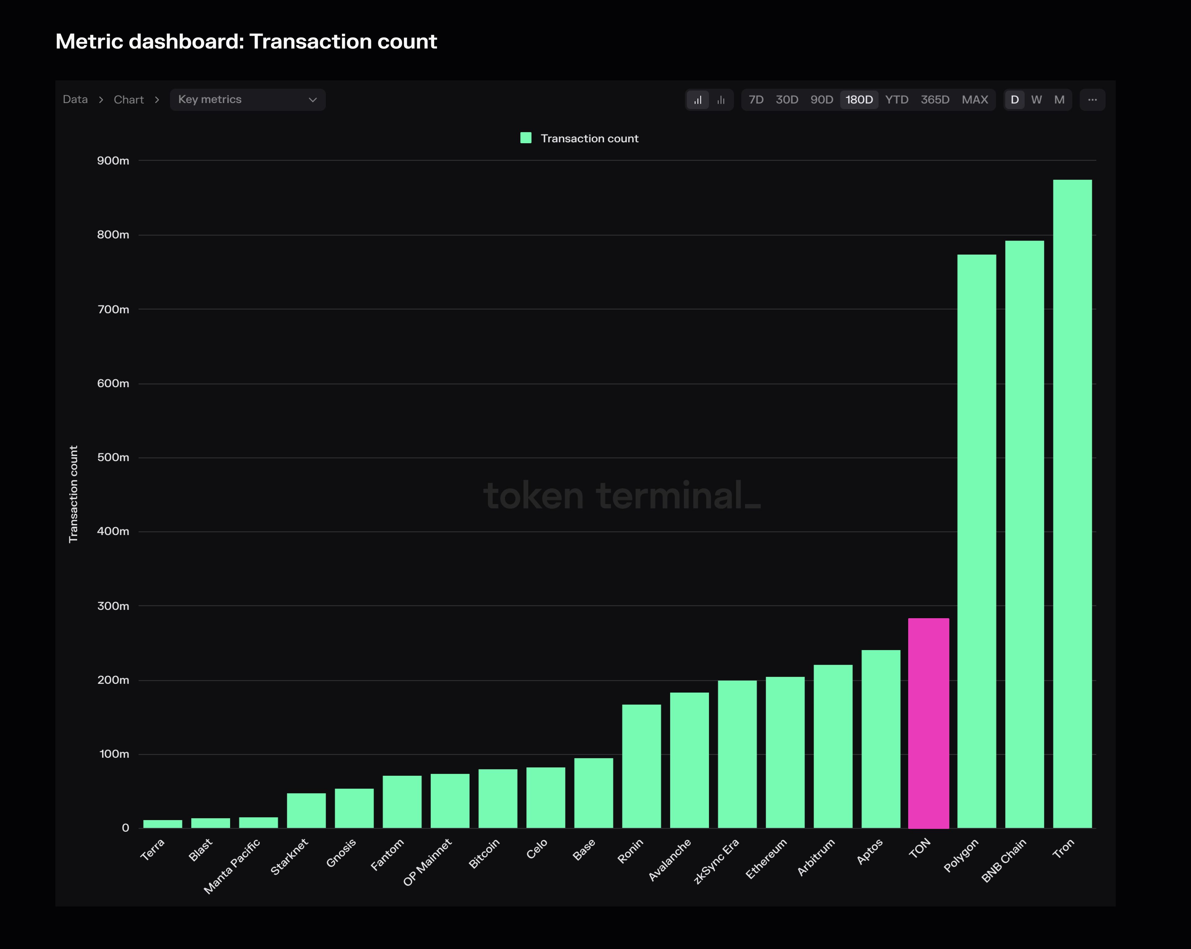 TON highlighted on the Transaction count dashboard.