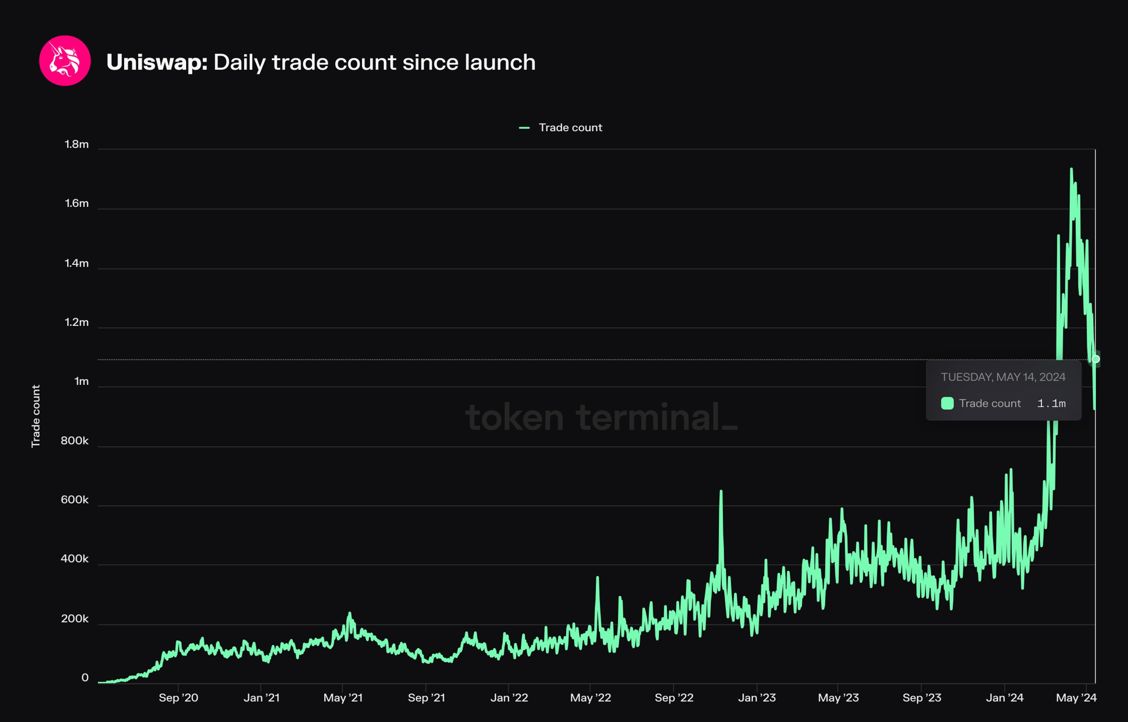 Daily Trade count on Uniswap (aggregate).