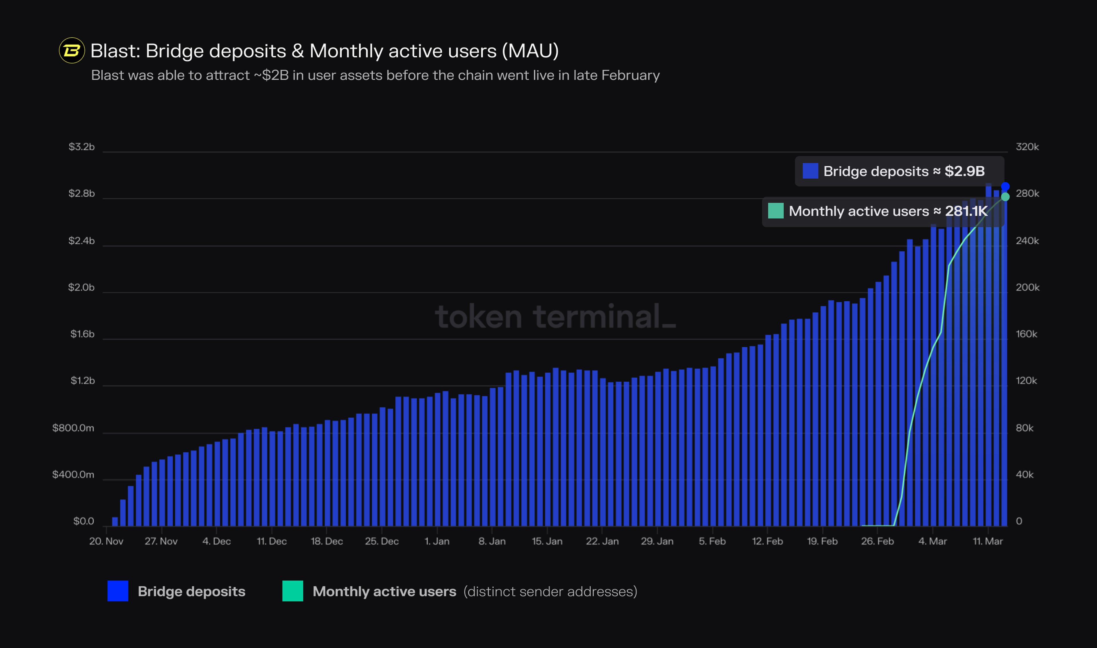 Blast was able to attract ~$2B in user assets before the chain went live in late February.