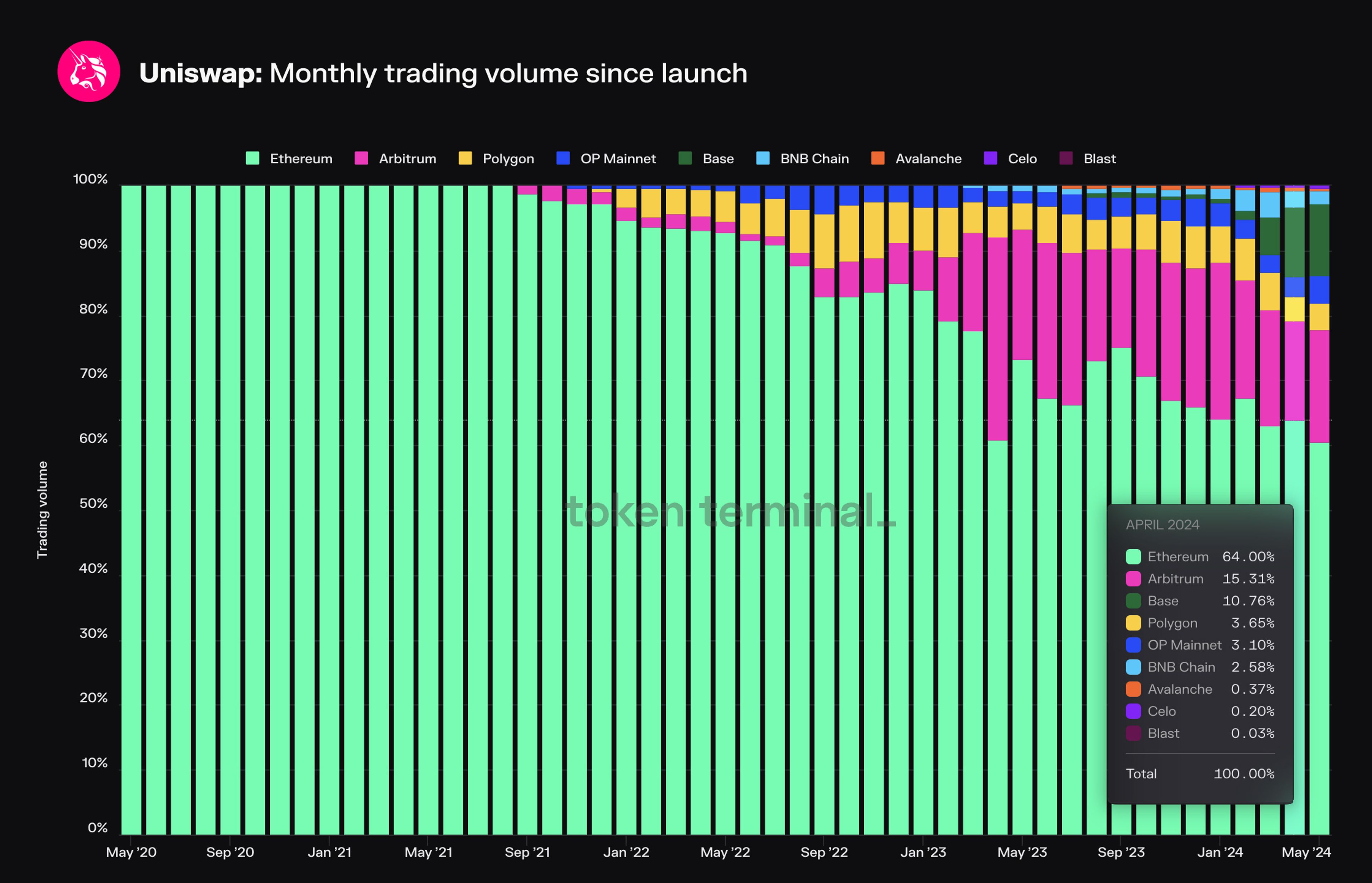 Monthly Trading volume on Uniswap (by chain, market share view).