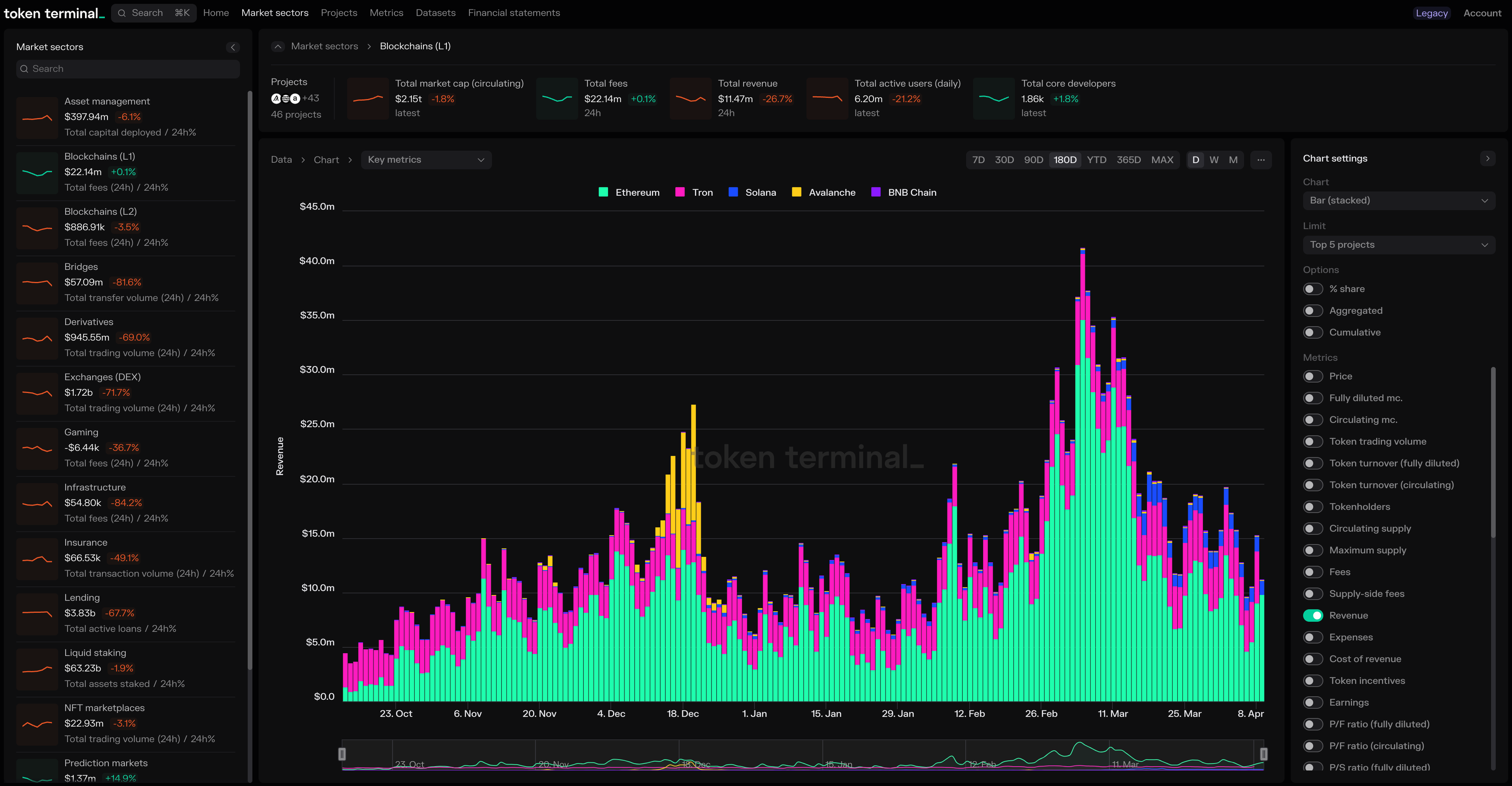 Revenue for the top 5 projects in the Blockchains (L1) market sector over the past 180 days.