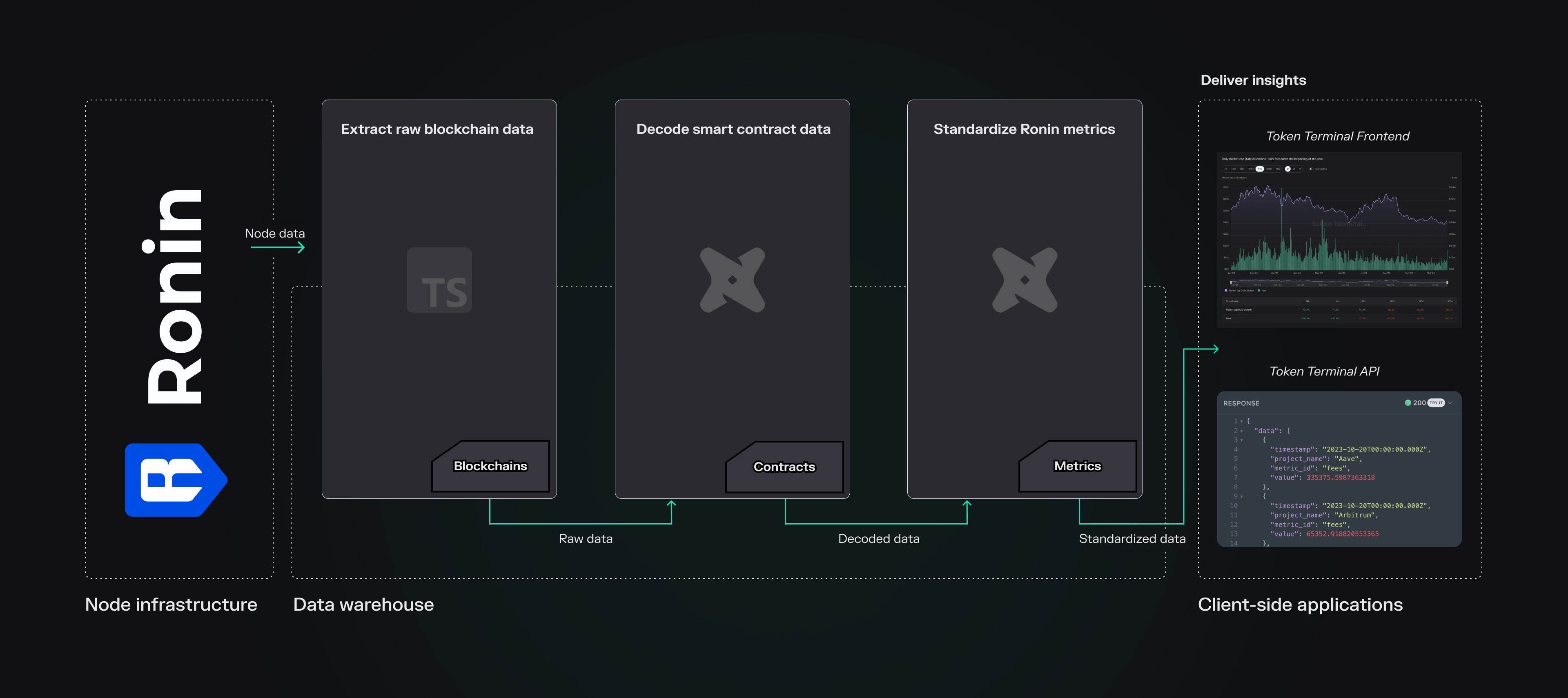 An overview of our end-to-end Data Pipeline for Ronin.