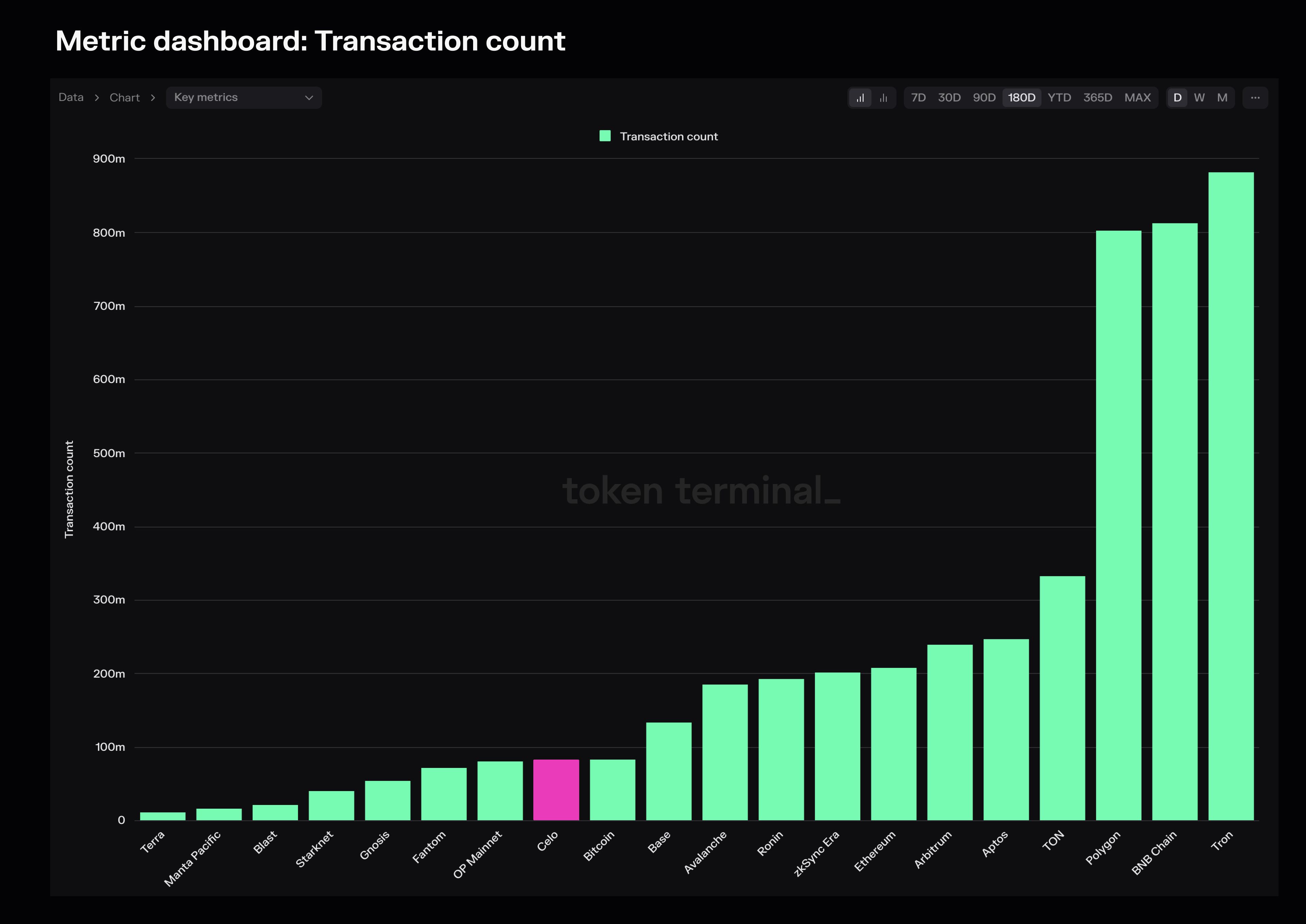 Celo highlighted on the Transaction count dashboard.