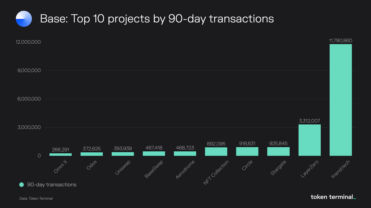 The fundamentals of Base | Token Terminal