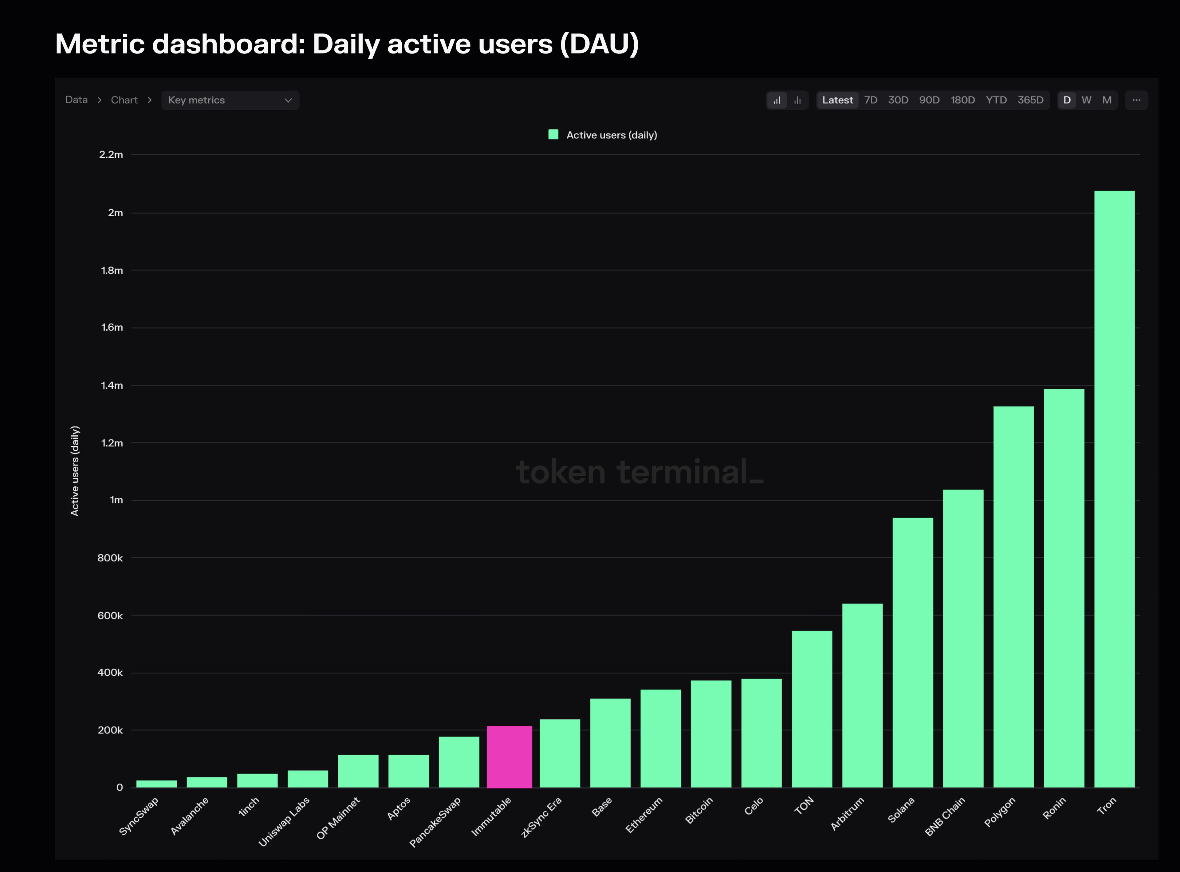 Immutable highlighted on the Daily active users (DAU) dashboard.