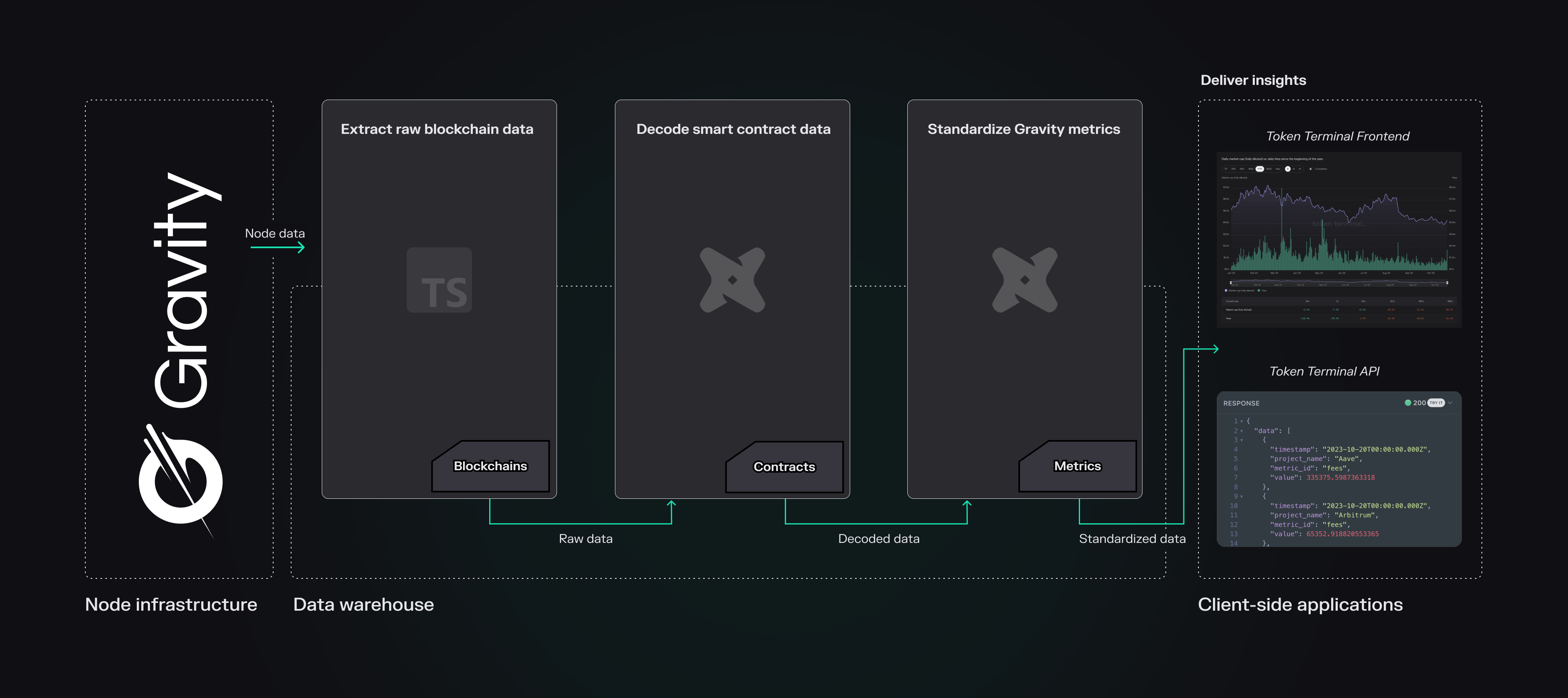 An overview of our end-to-end Data Pipeline for Gravity Alpha Mainnet.