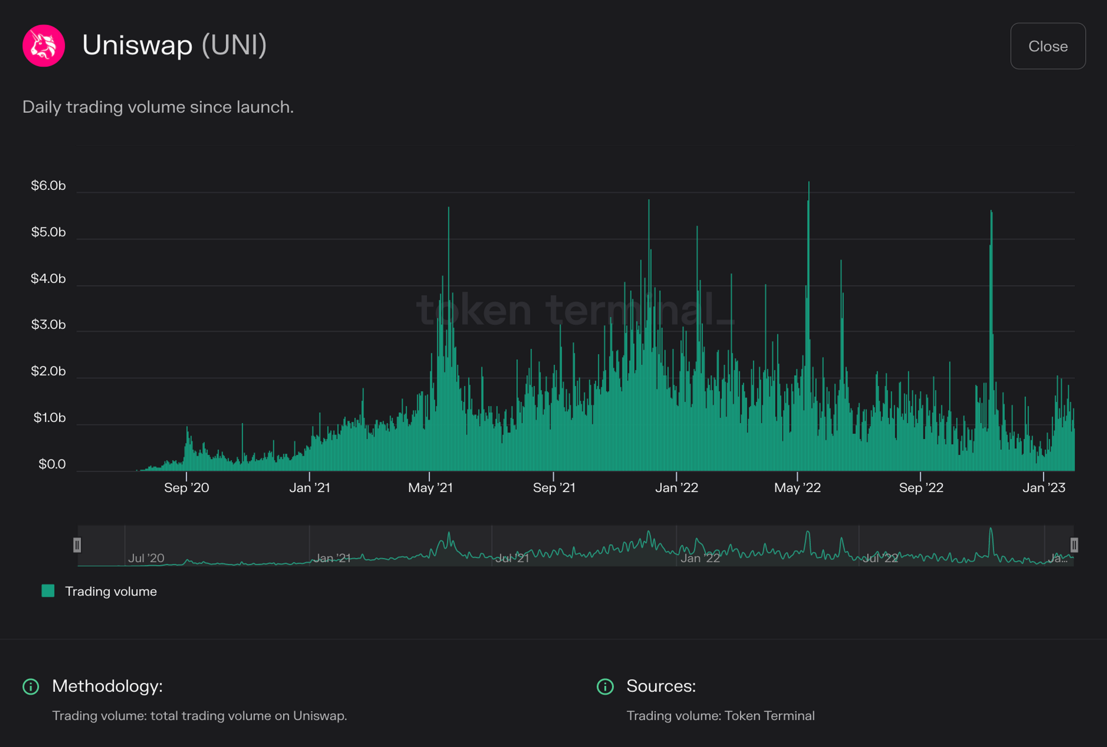 Chart of Uniswap trading volume