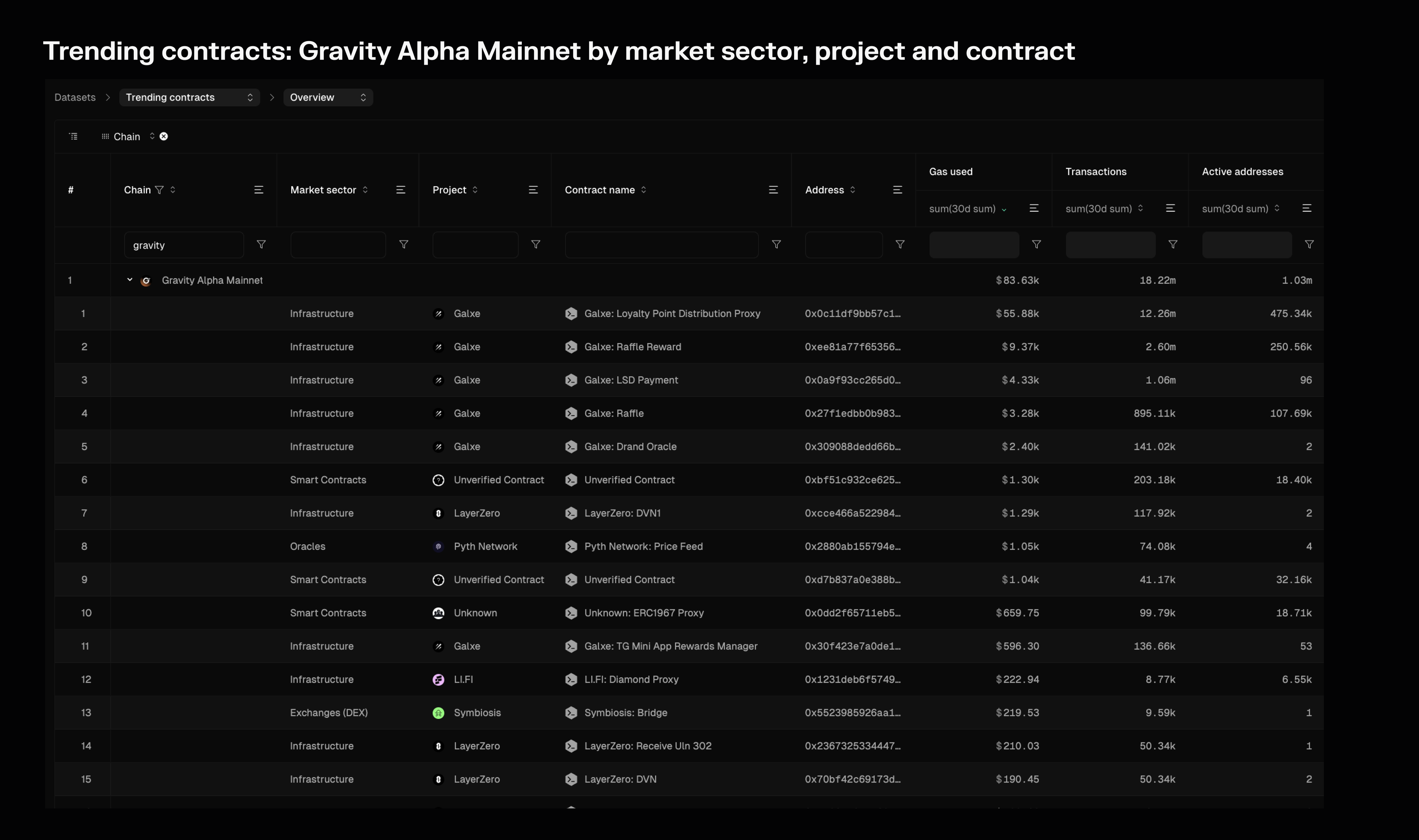 A chain > market sector > project > contract view built using the Trending contracts dashboard.