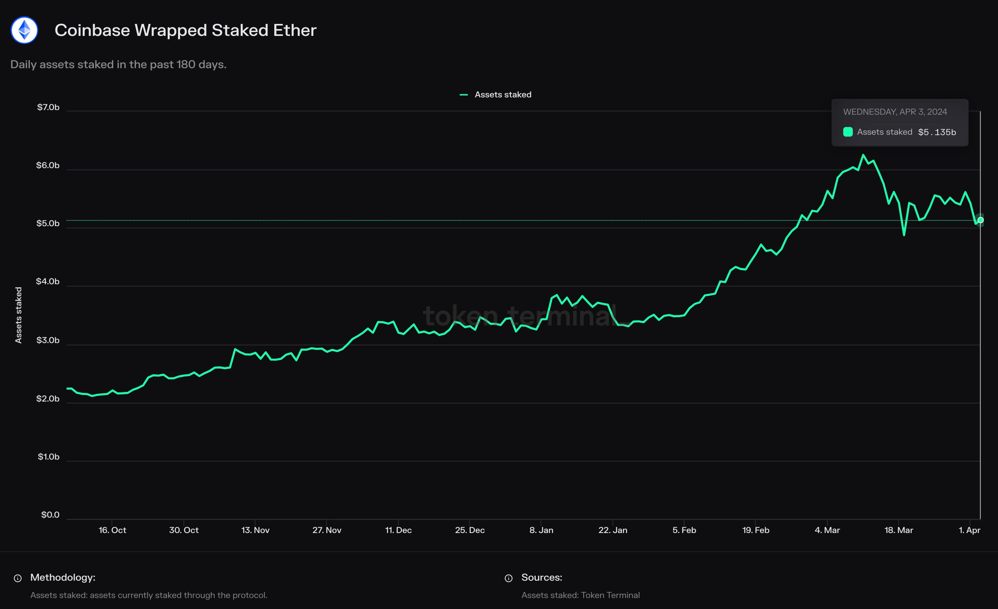 Daily daily assets staked in the past 180 days.