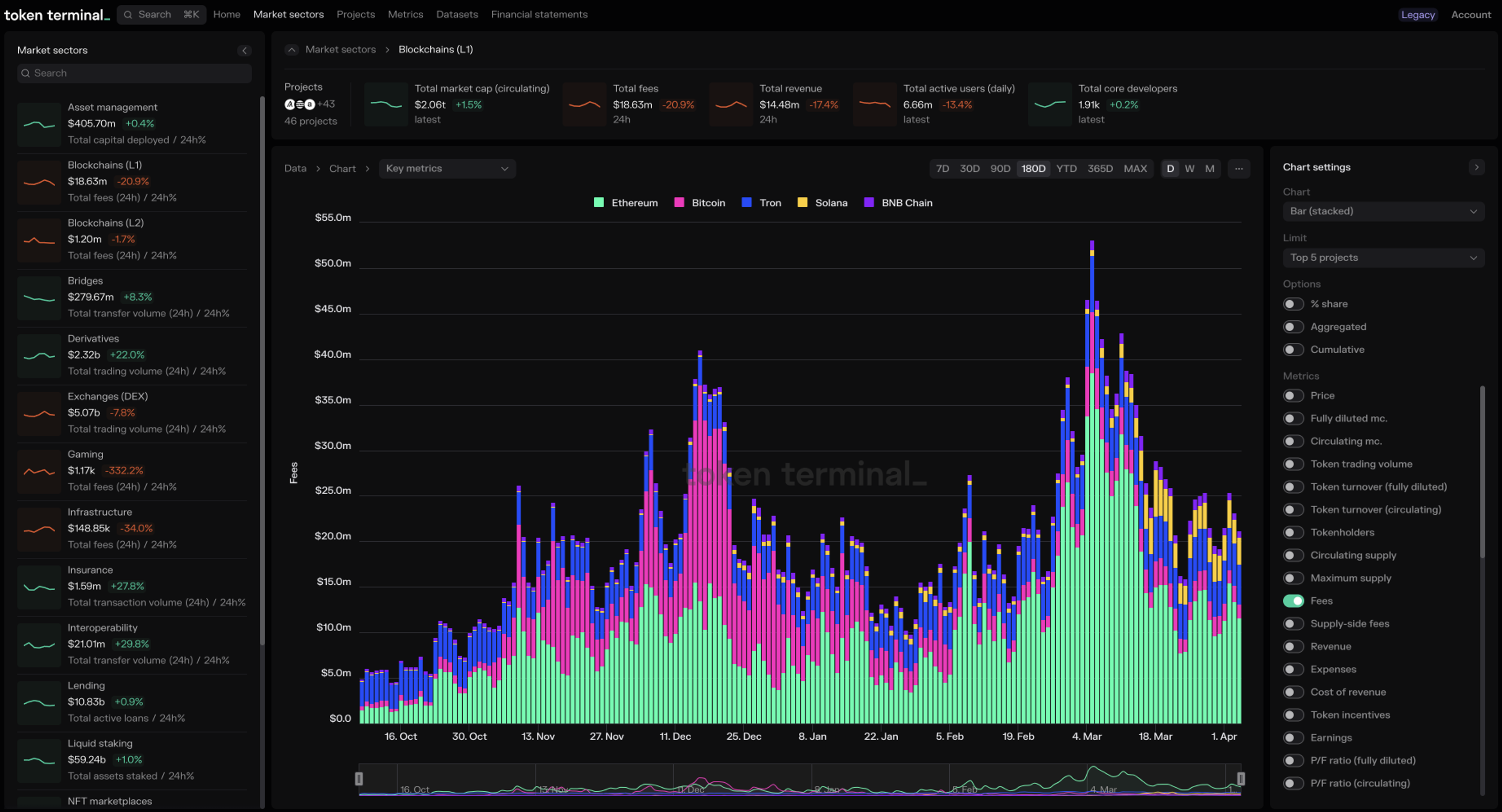 The are a total of 16 Market sector dashboards available on Token Terminal.