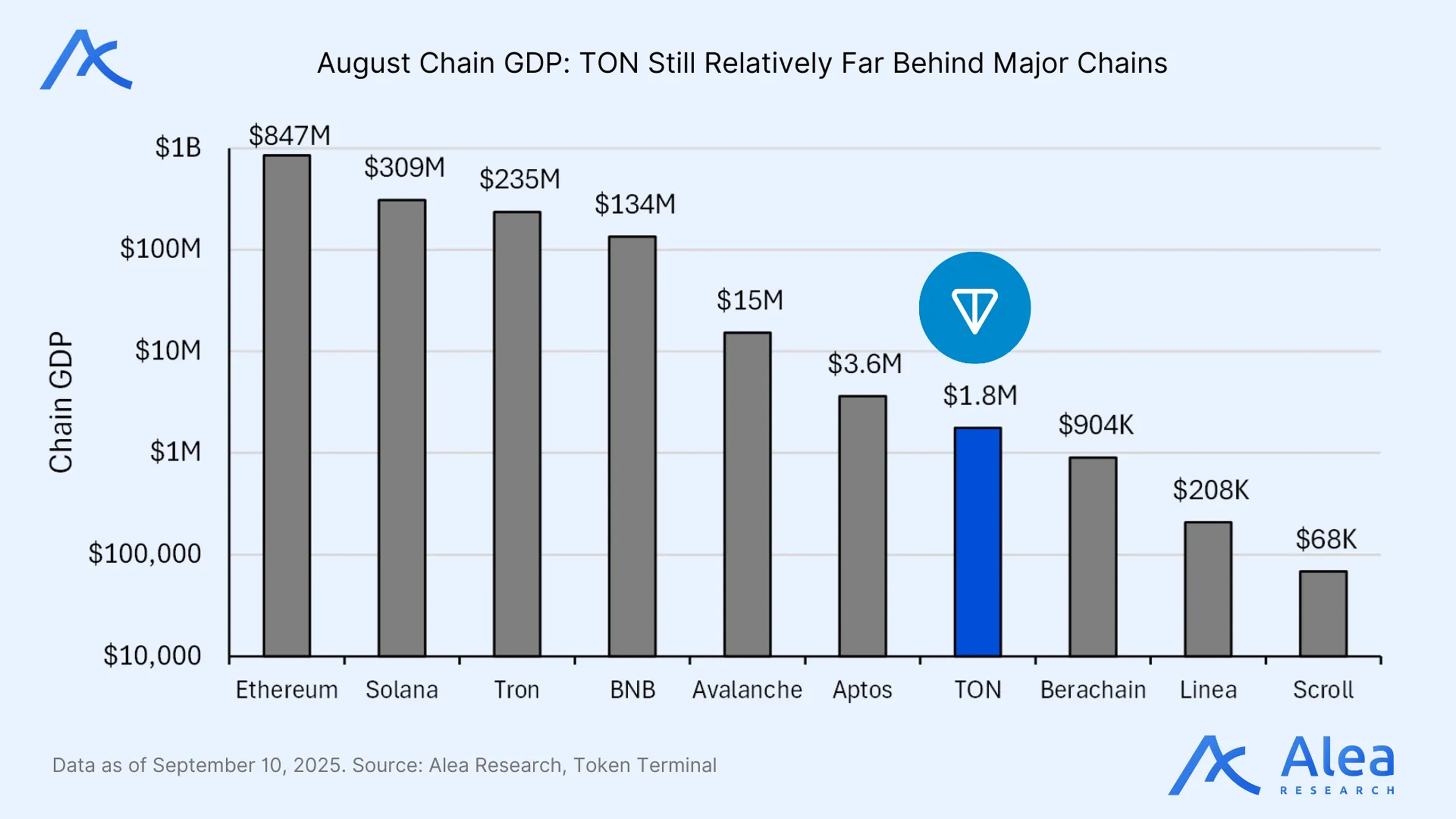 TON’s August chain GDP of $1.8M trails behind major L1s like Ethereum ($847M) and Solana ($309M). Despite strong distribution, TON’s onchain economic footprint is still small relative to its peers.