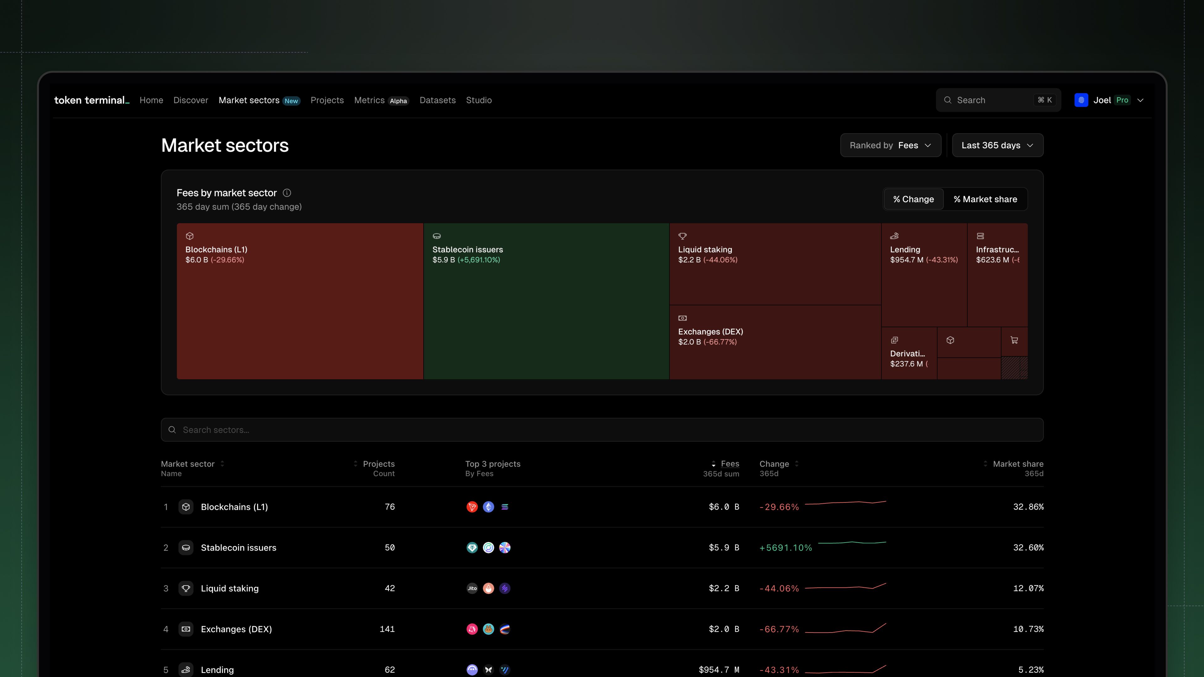 Market Sectors page on Token Terminal