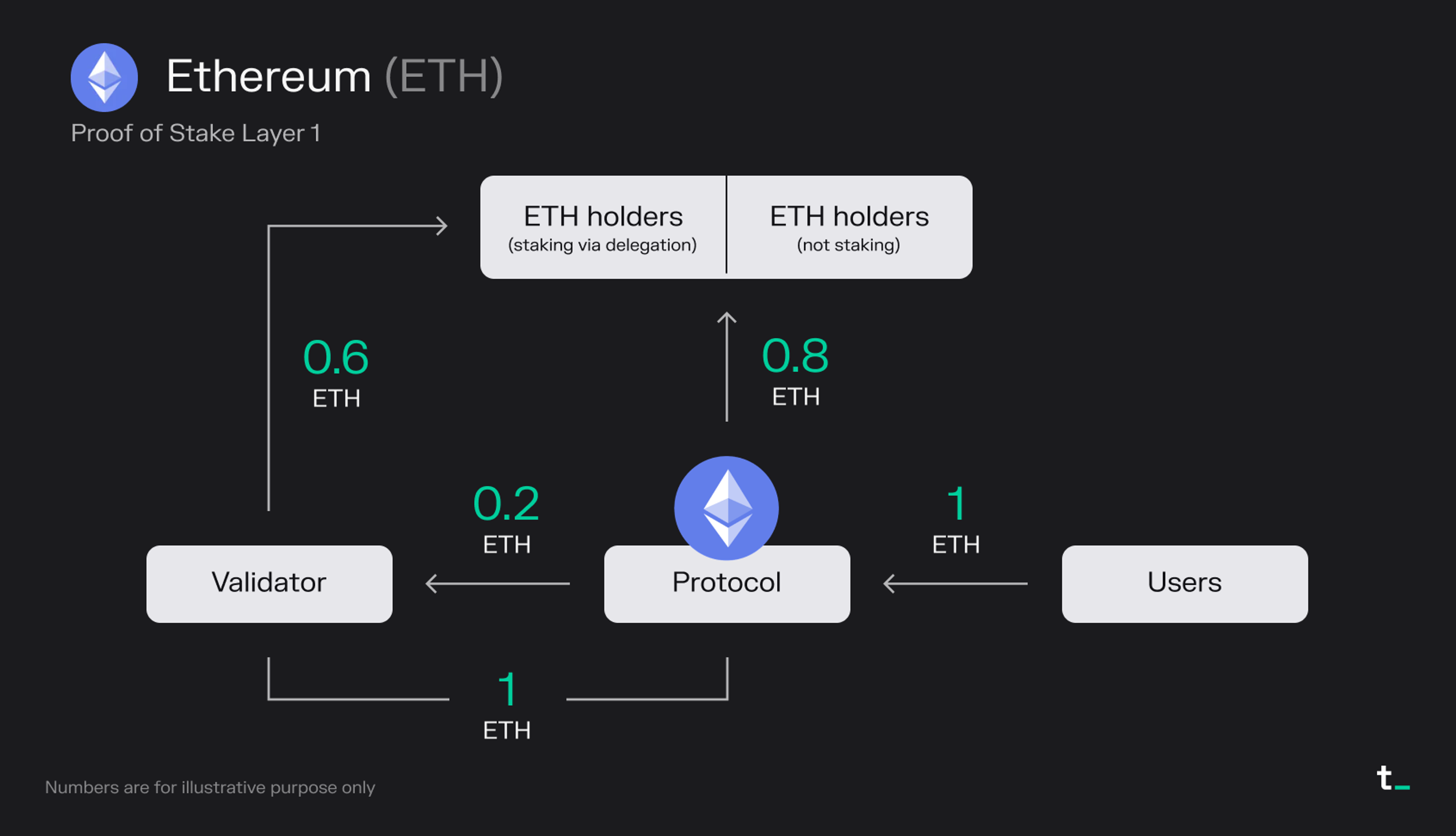 Ethereum's economic model.
