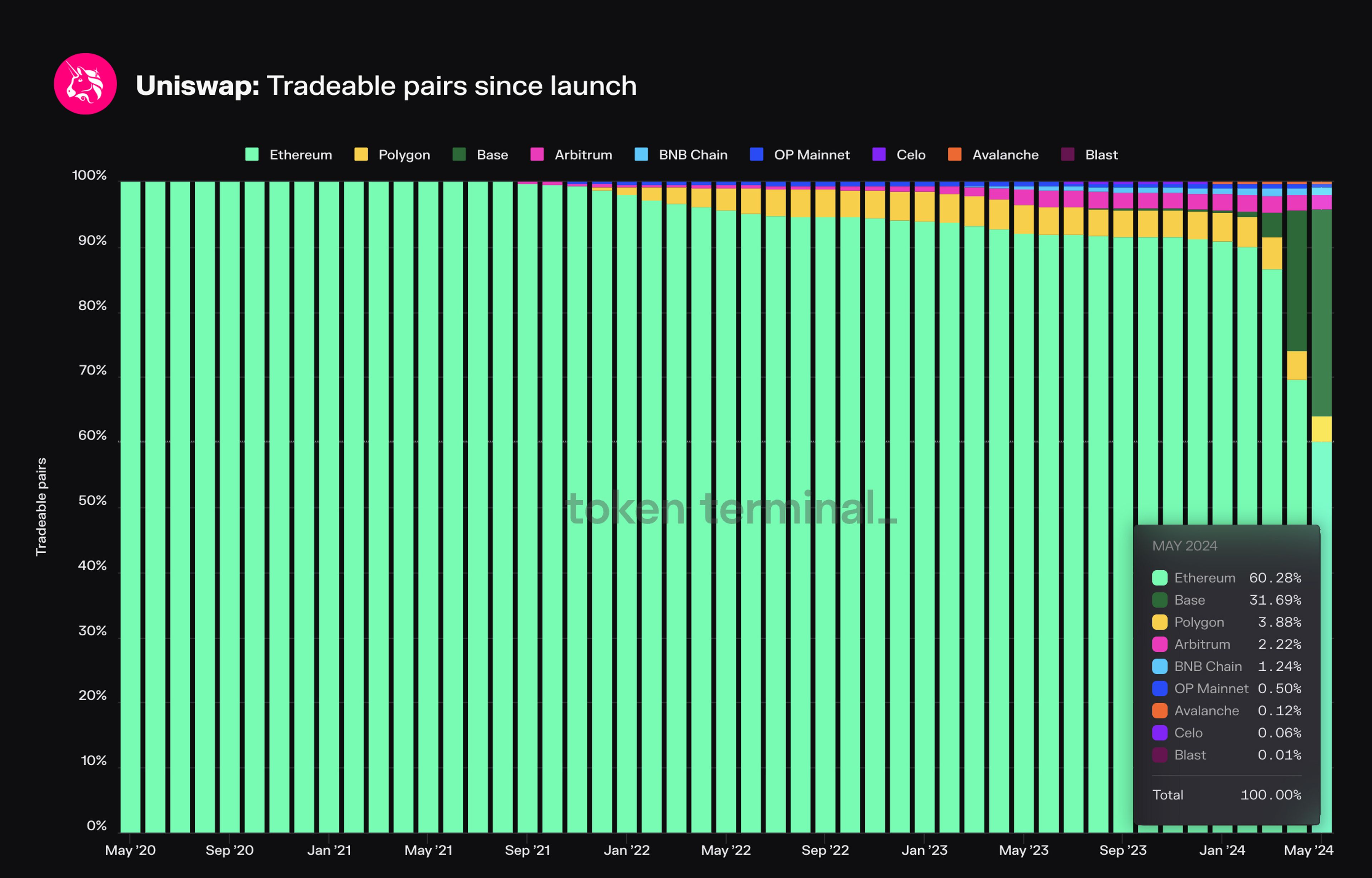 Tradeable pairs on Uniswap (by chain, market share view).