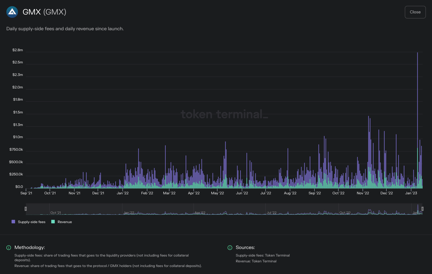 https://tokenterminal.com/terminal/projects/ethereum