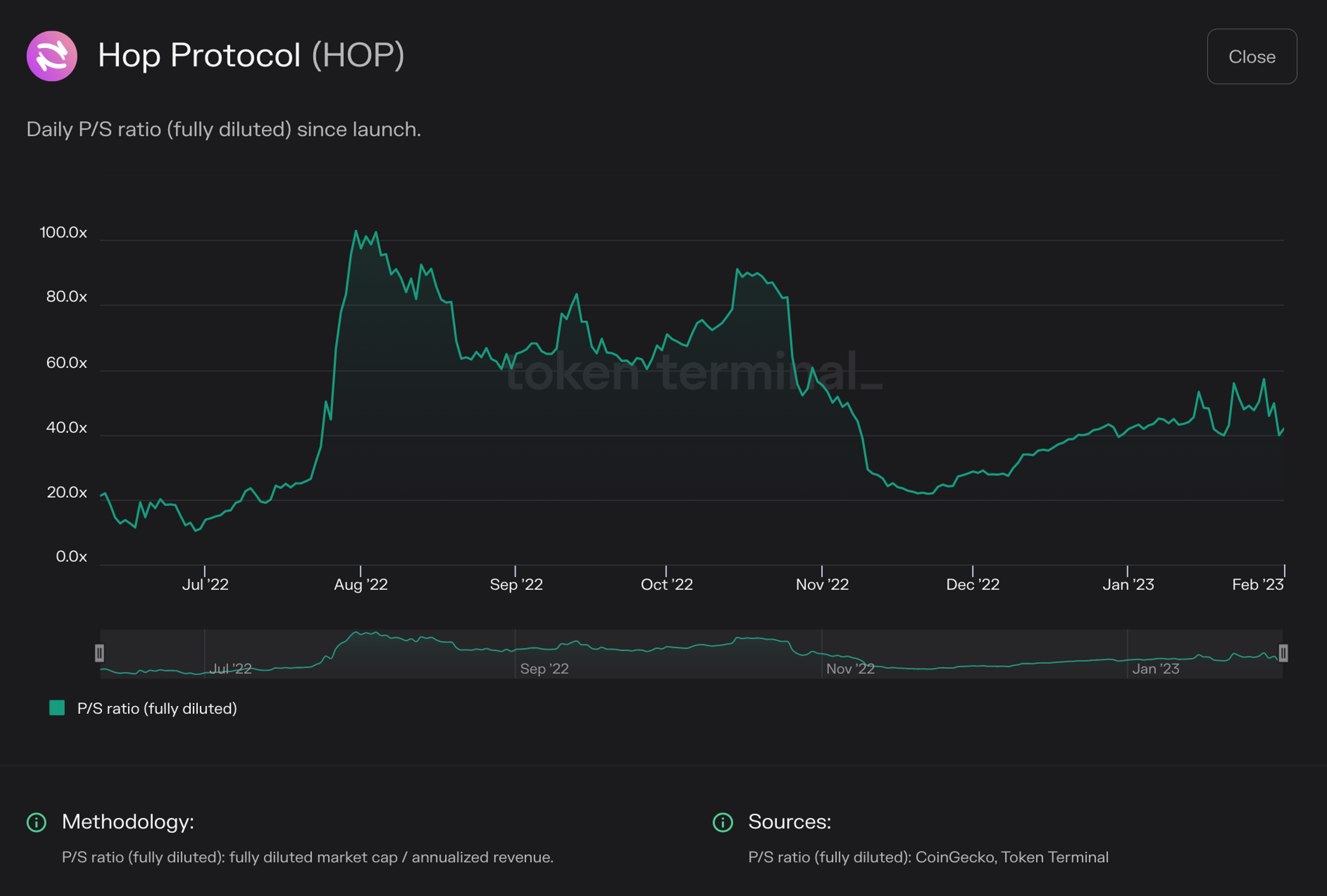 Chart of Hop Protocol daily P/S ratio