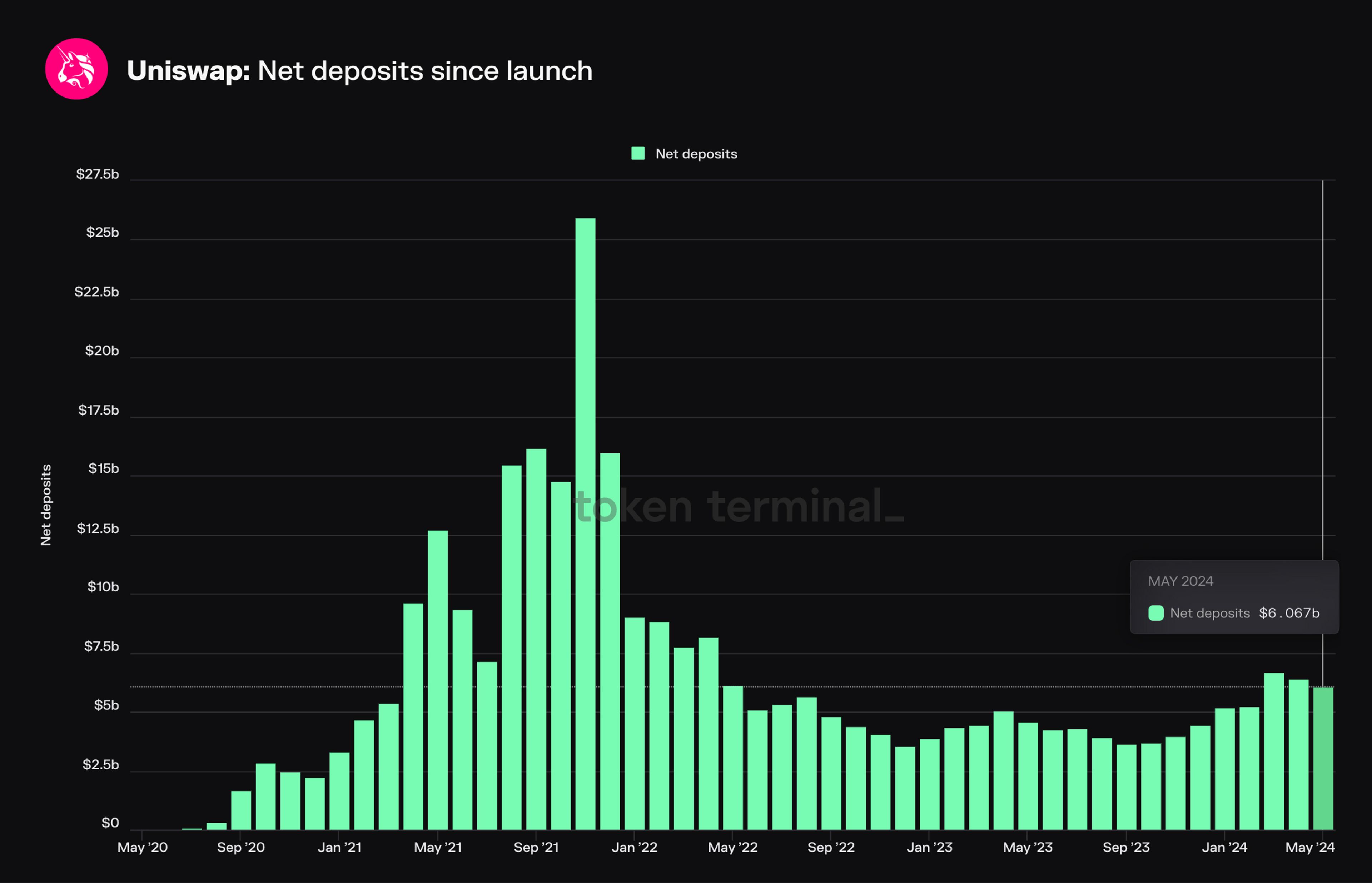 Monthly average Net deposits on Uniswap (aggregate).