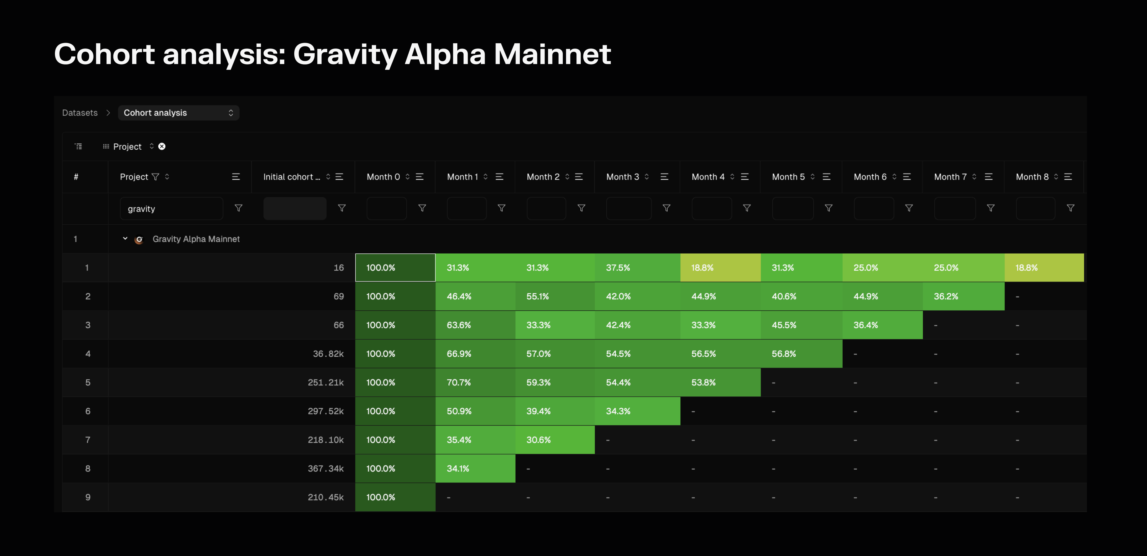 Cohort analysis (retention rates) of monthly active users on Gravity Alpha Mainnet.