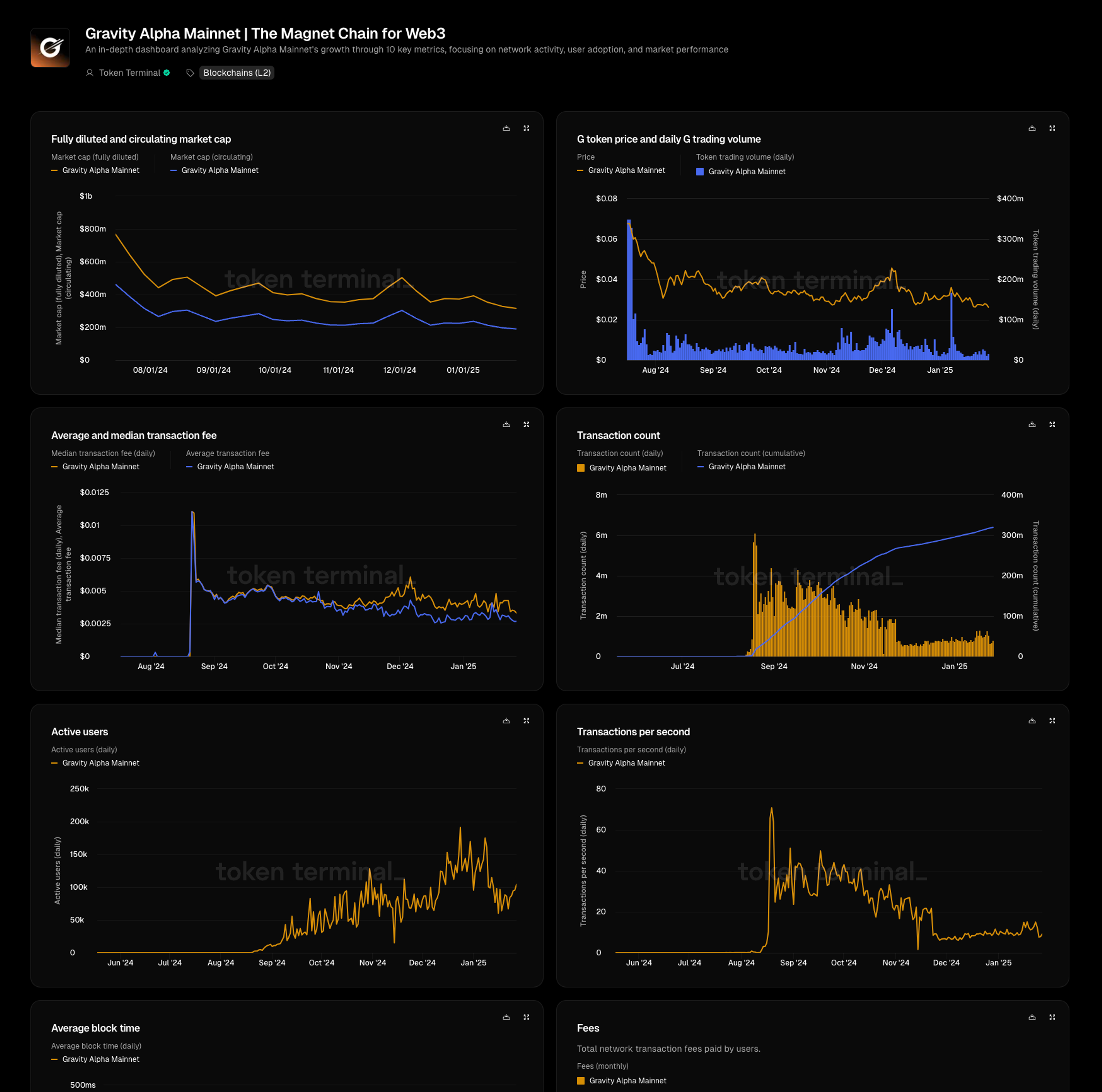 A custom Gravity Alpha Mainnet dashboard built by Token Terminal Research.