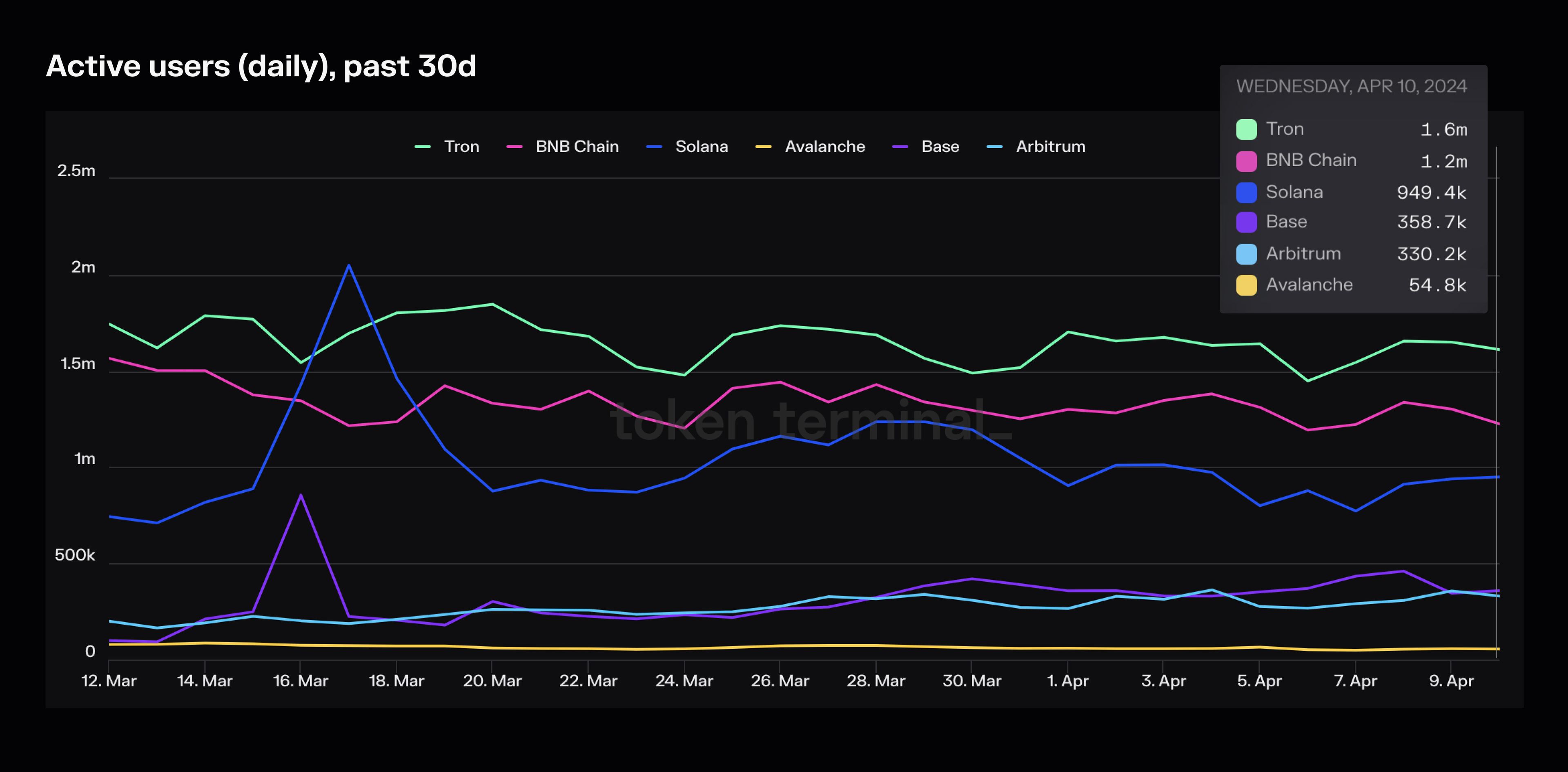 Active users (daily) since launch and past 30D.