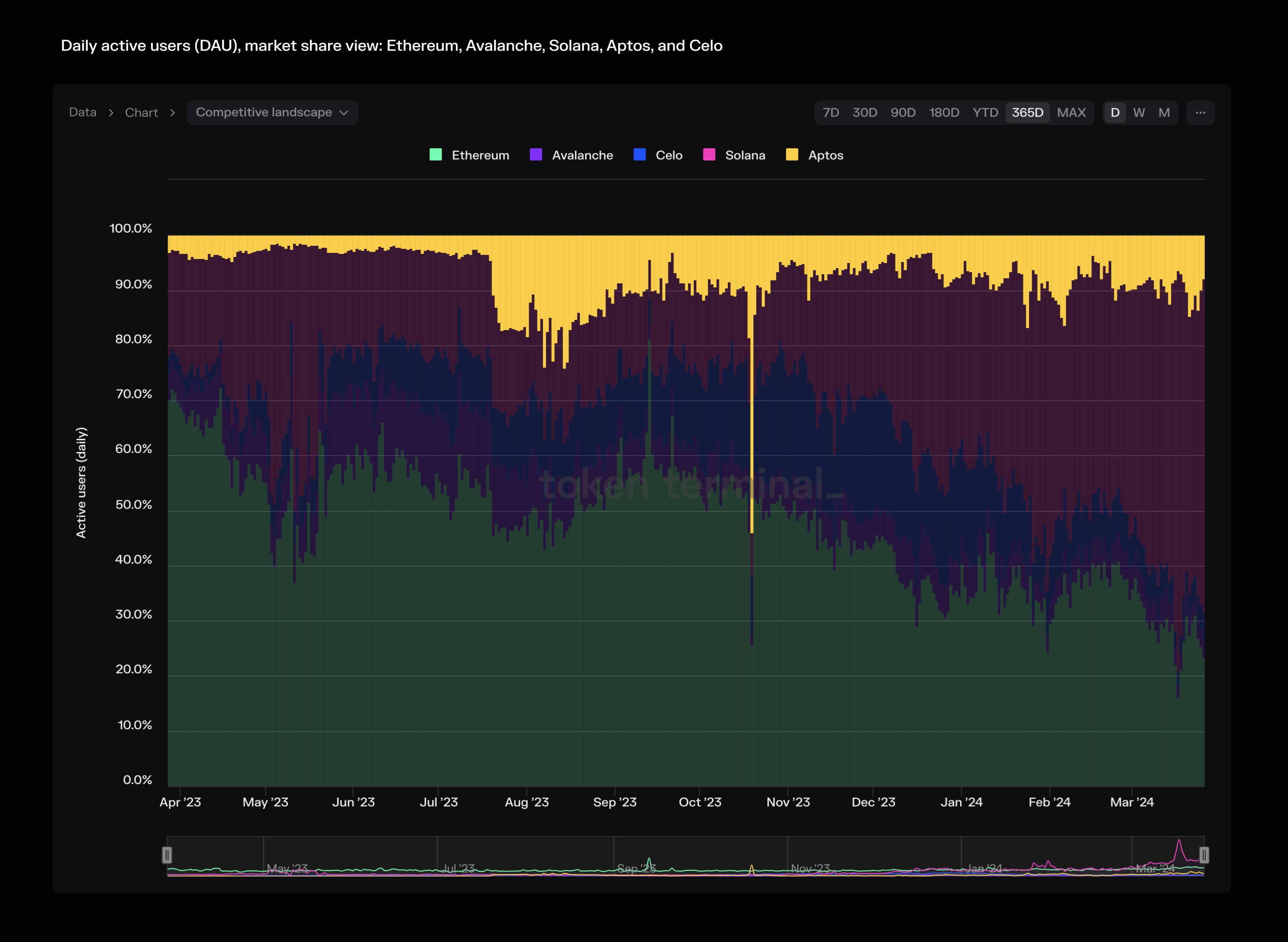 Daily active users (DAUs) for Aptos highlighted on our Market sector dashboard (market share view).