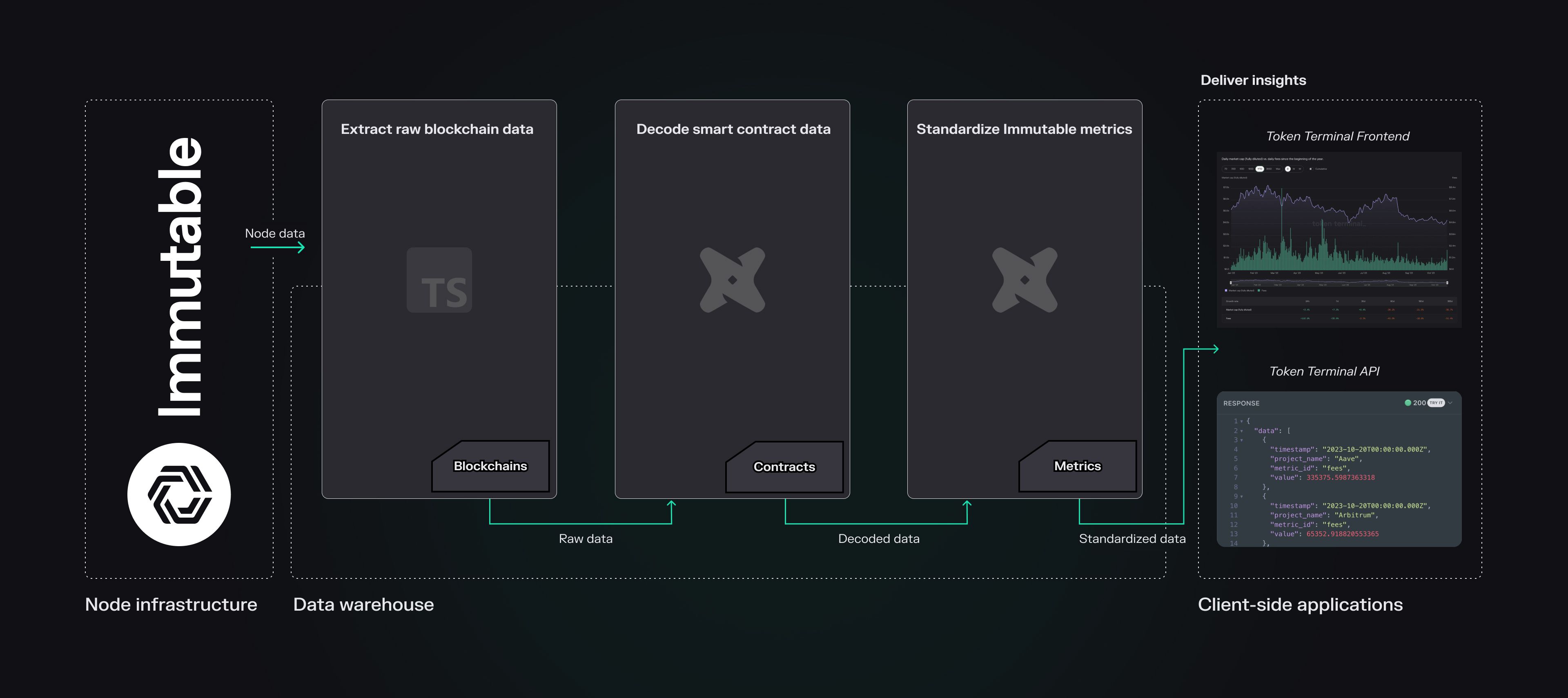 An overview of our end-to-end Data Pipeline for Immutable.