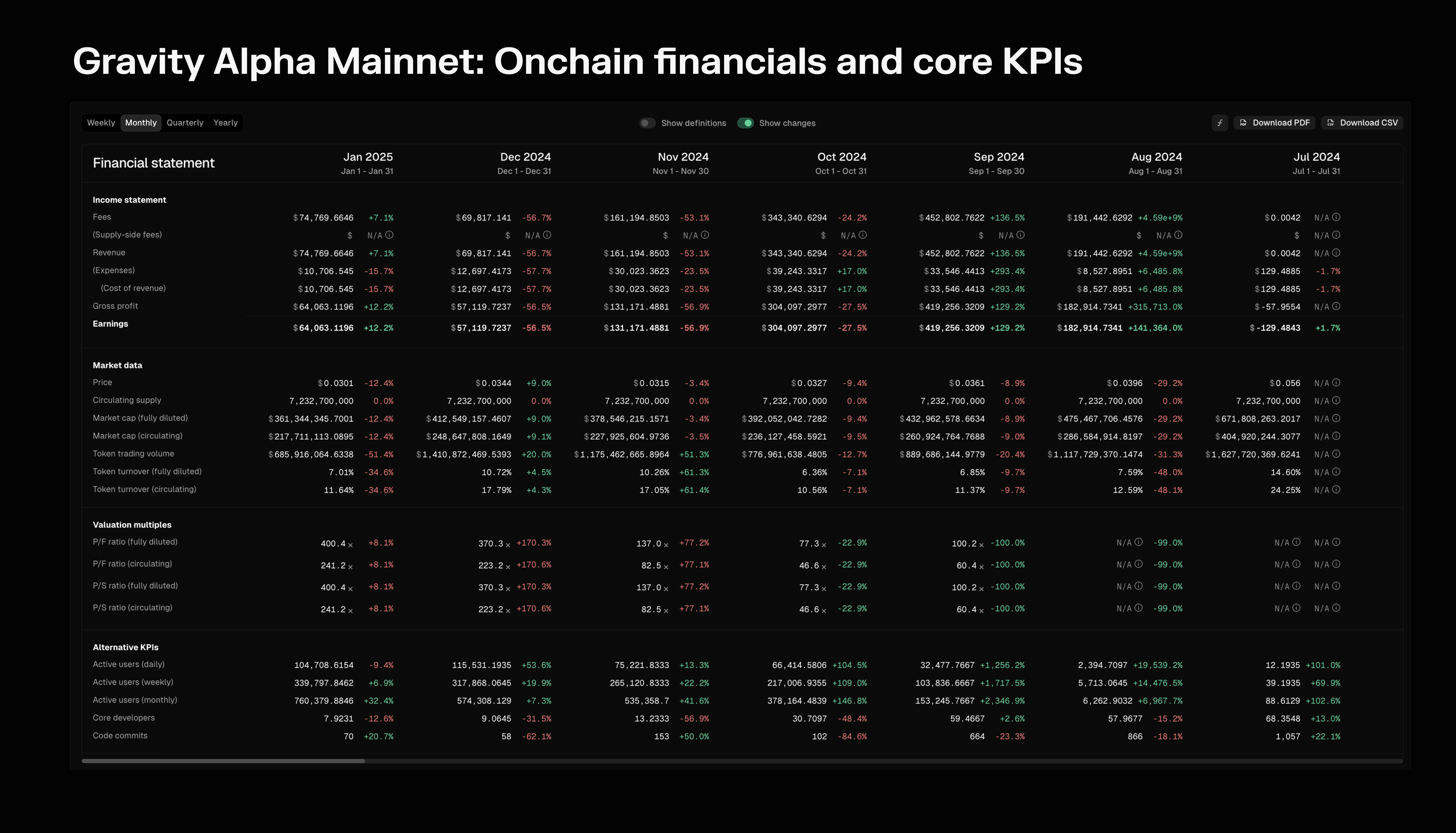 An overview of Gravity Alpha Mainnet's onchain financials and core KPIs.