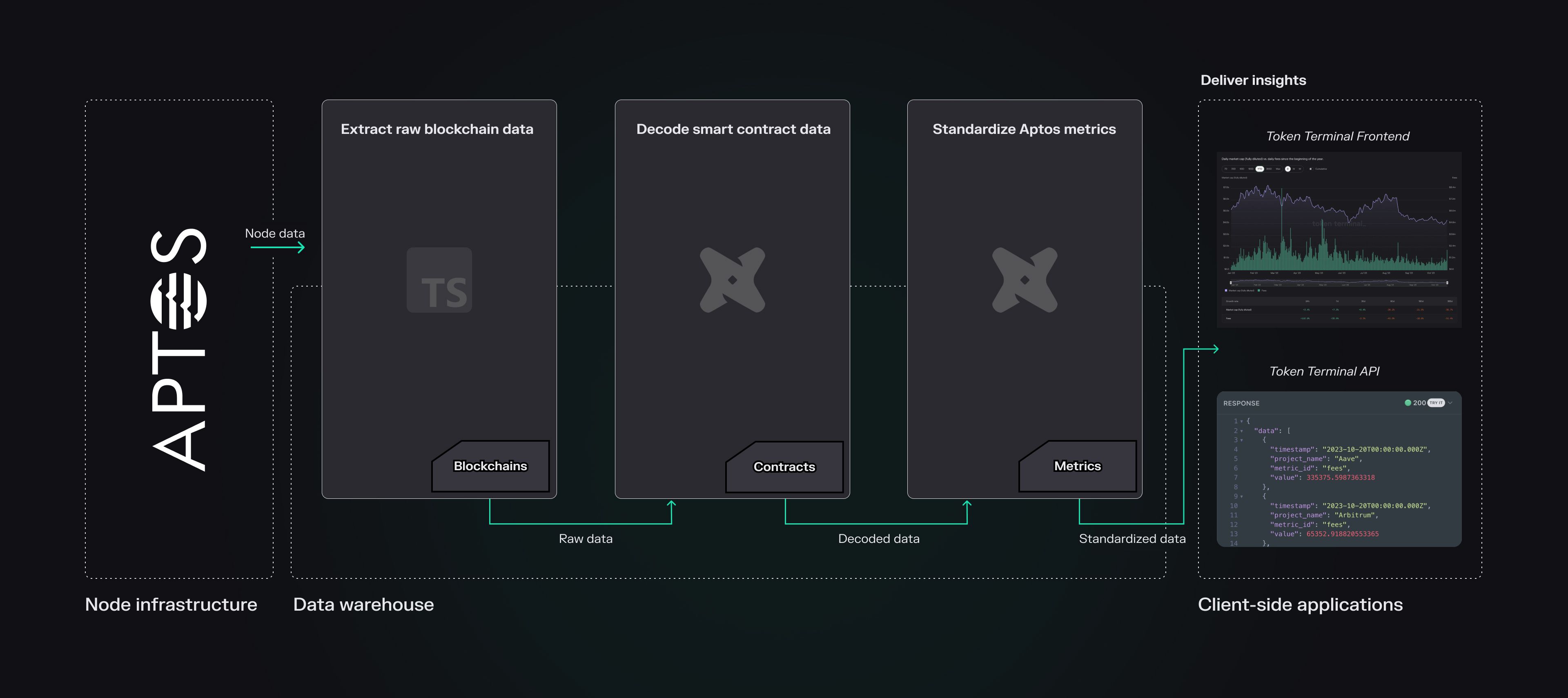 An overview of our end-to-end Data Pipeline for Aptos.