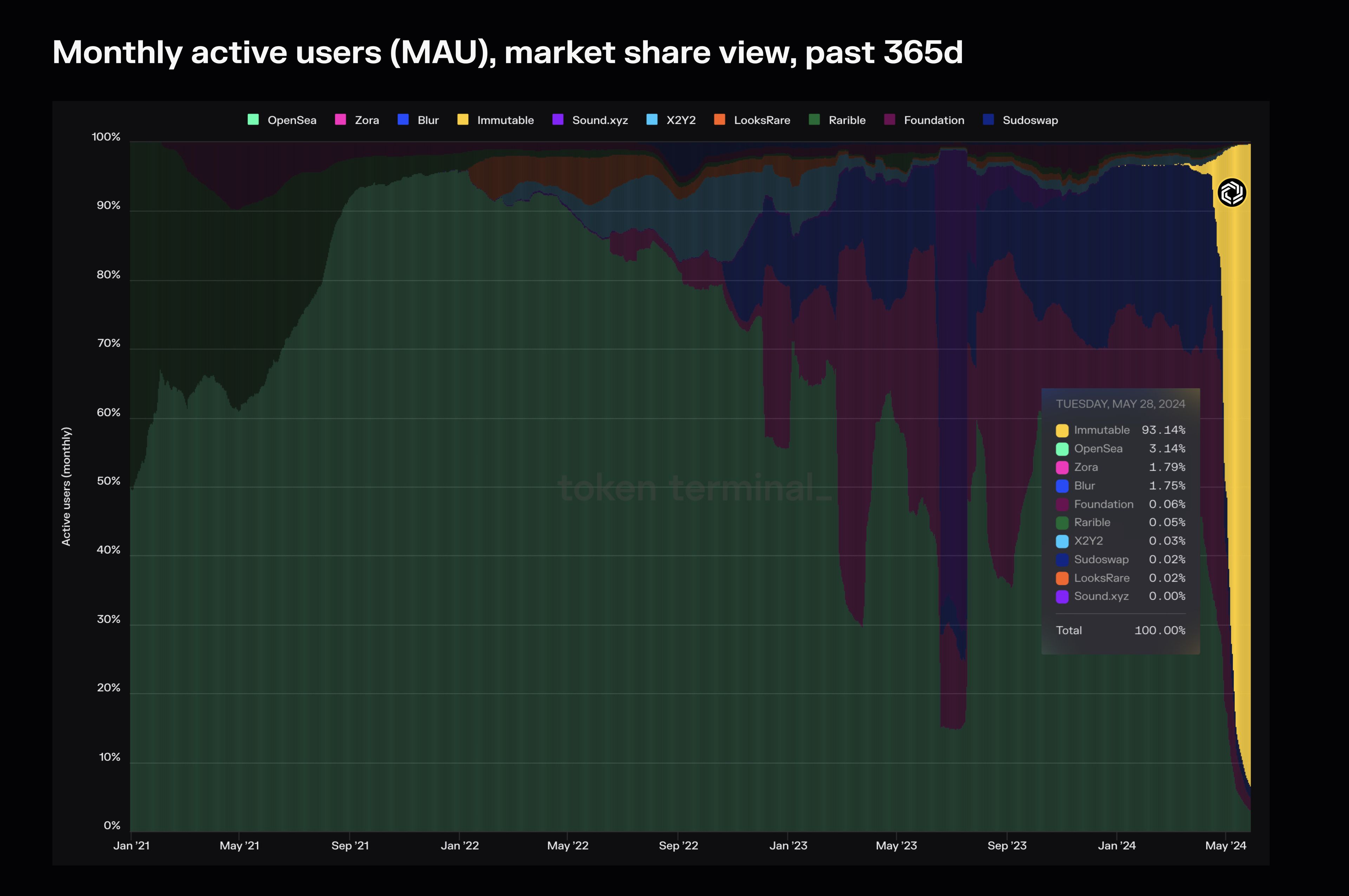 Monthly active users (MAUs) for Immutable highlighted on our Market sector dashboard (market share view).