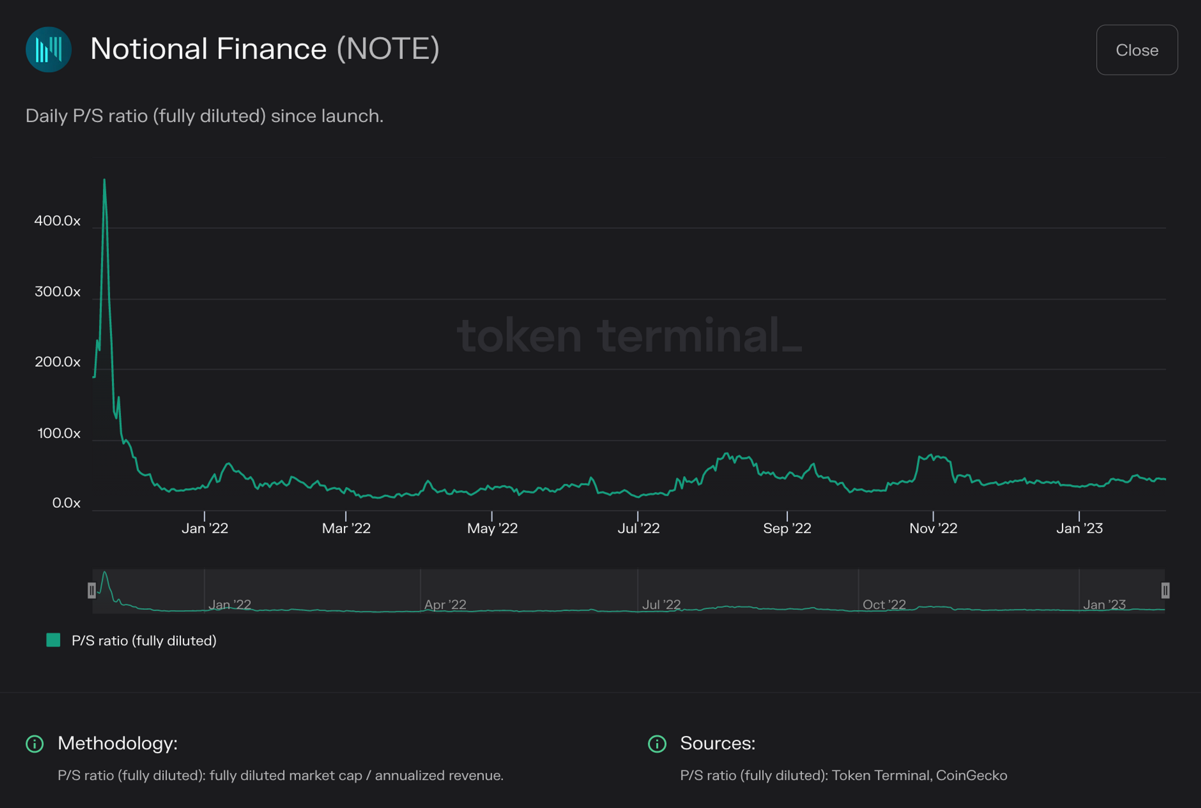 Chart of Notional Finance daily P/S ratio