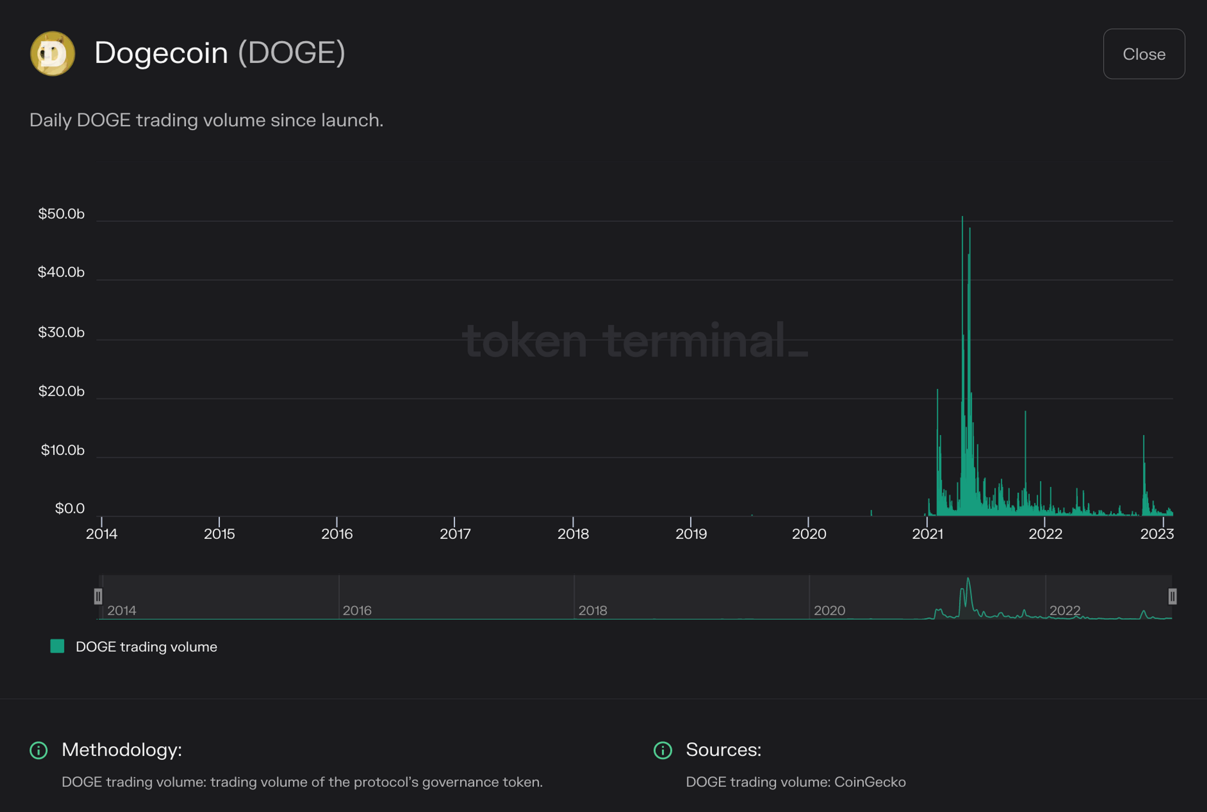 Chart of Dogecoin trading volume