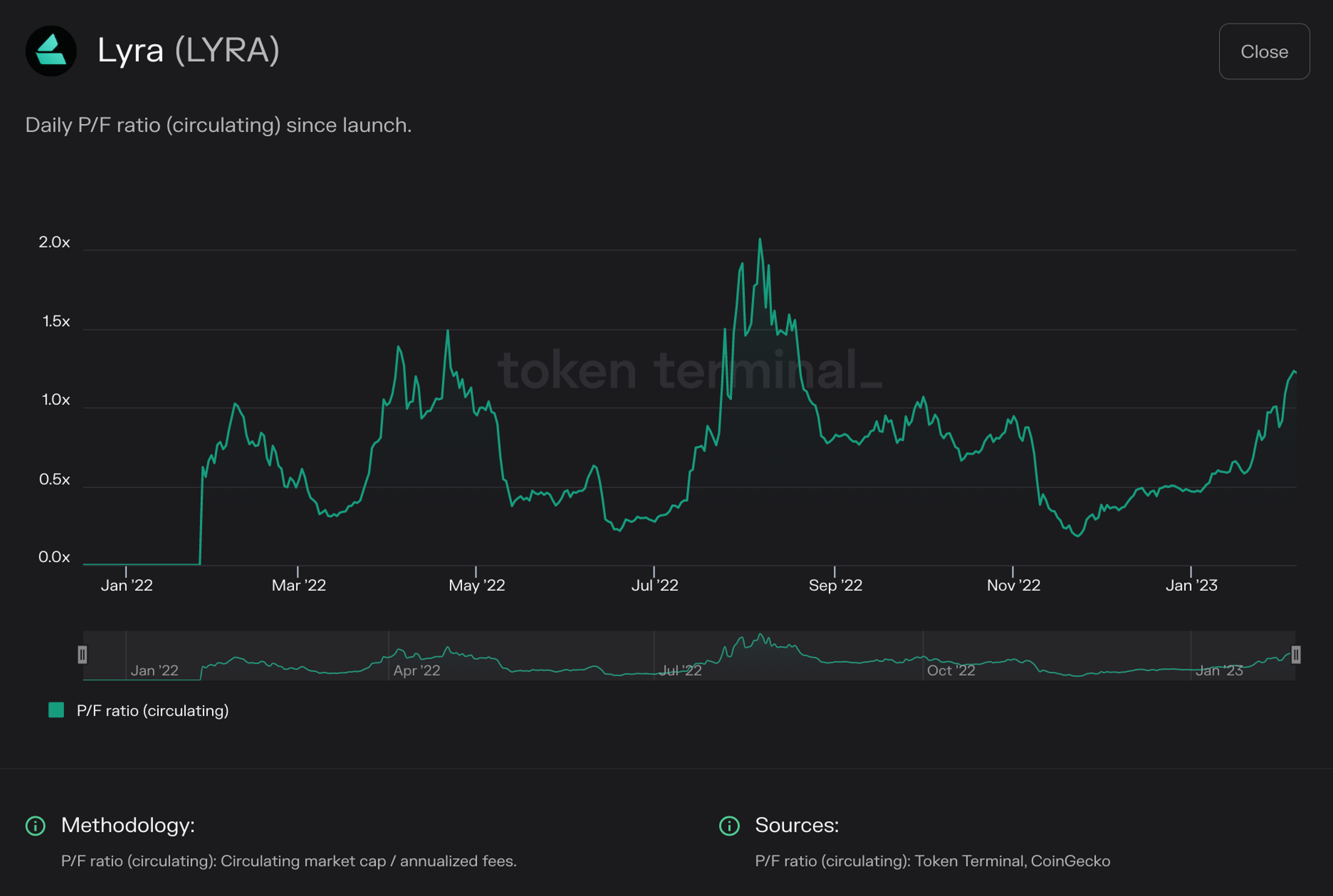 Chart of Lyra daily P/F ratio
