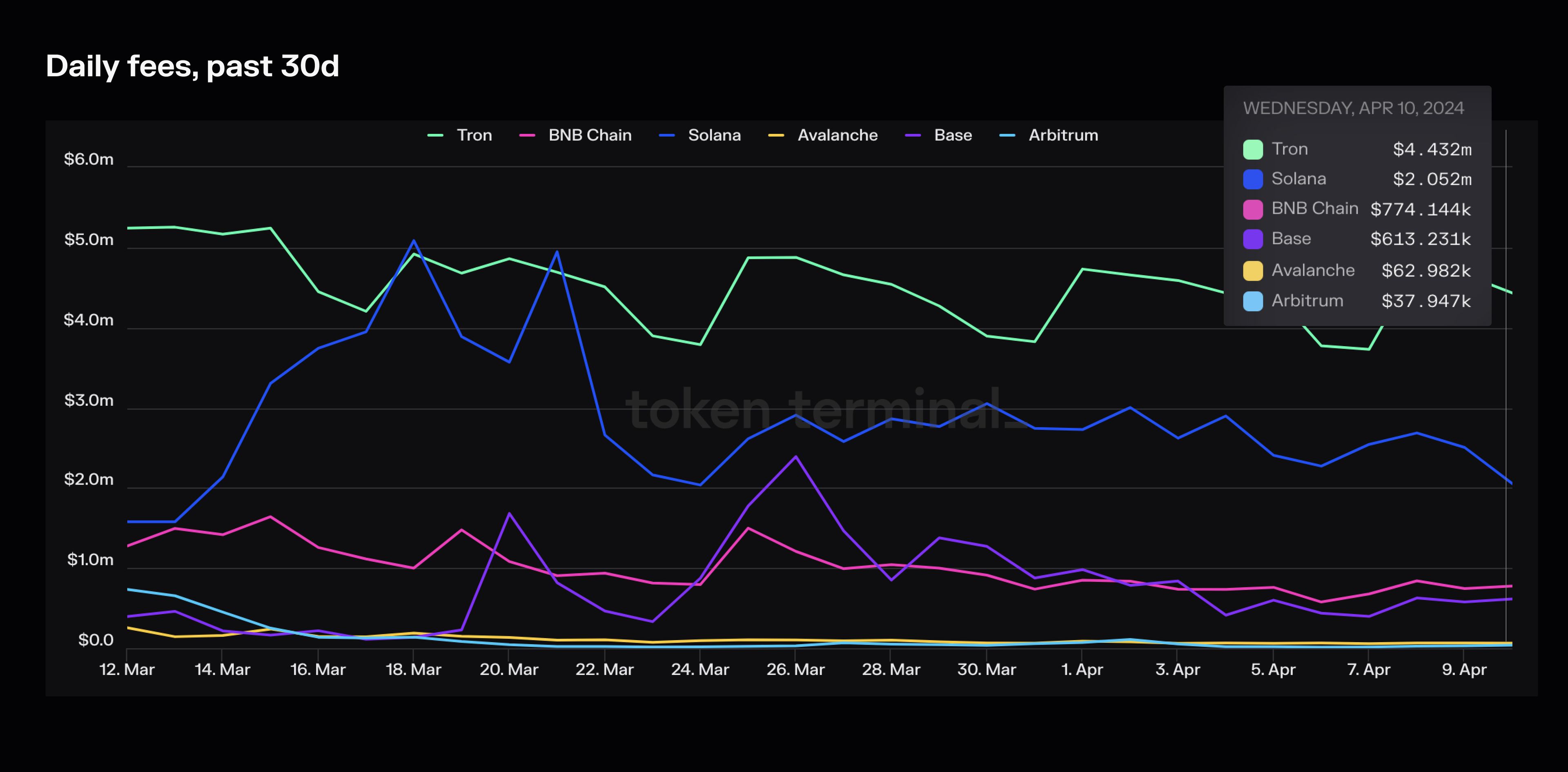 Daily transaction fees since launch and past 30D.