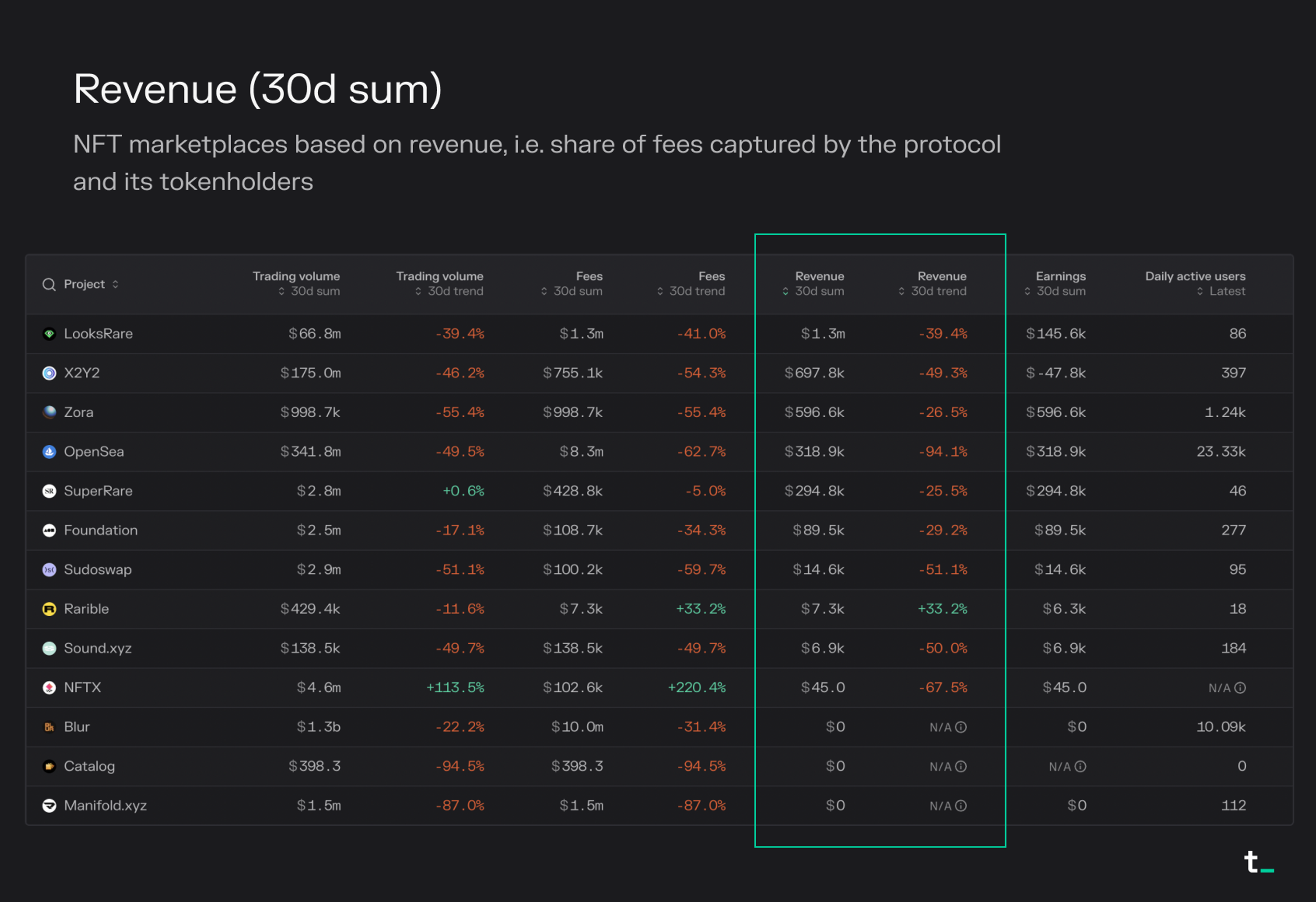 https://tokenterminal.com/terminal/markets/nft