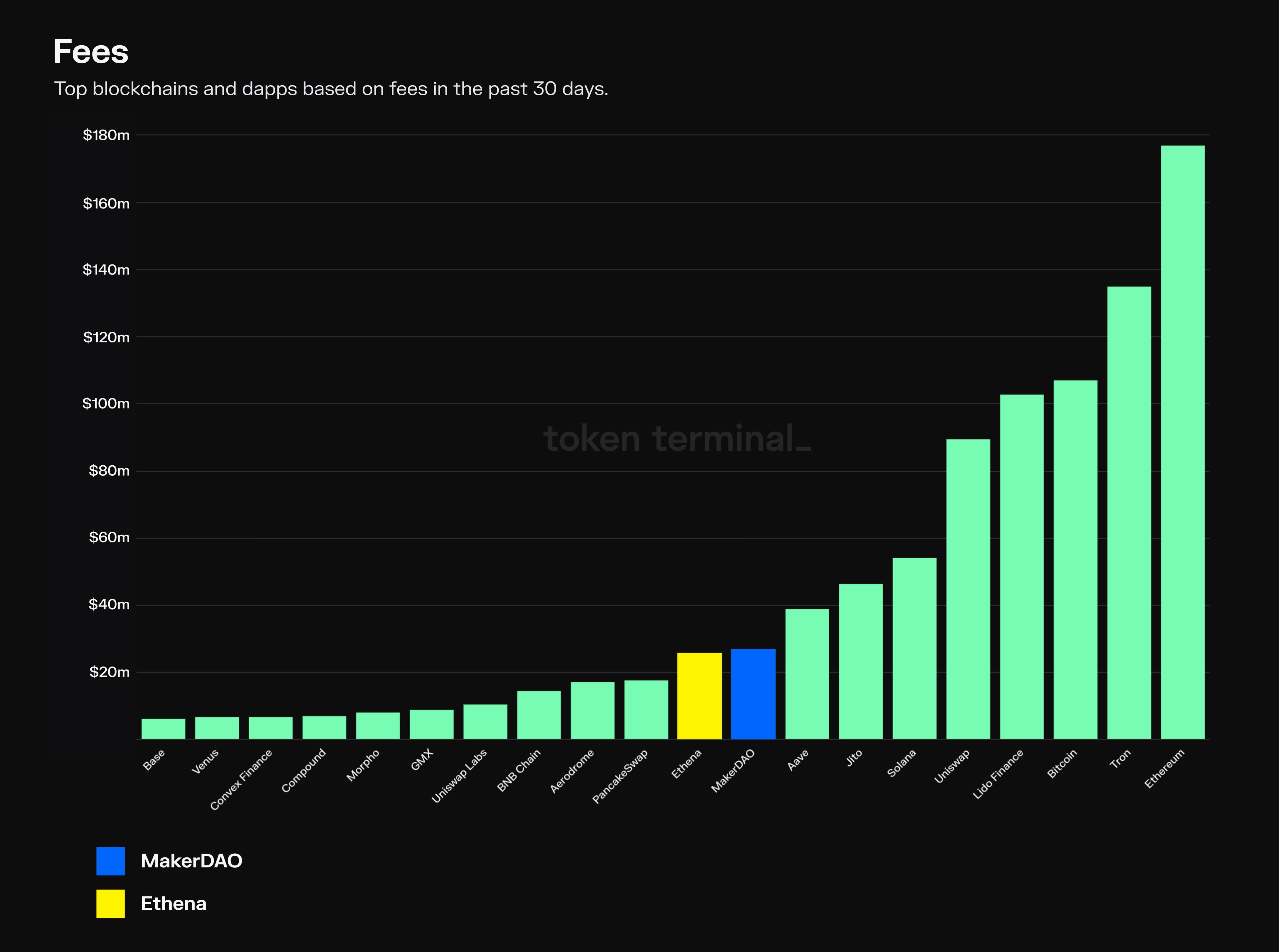 Highlighted protocols: MakerDAO and Ethena.