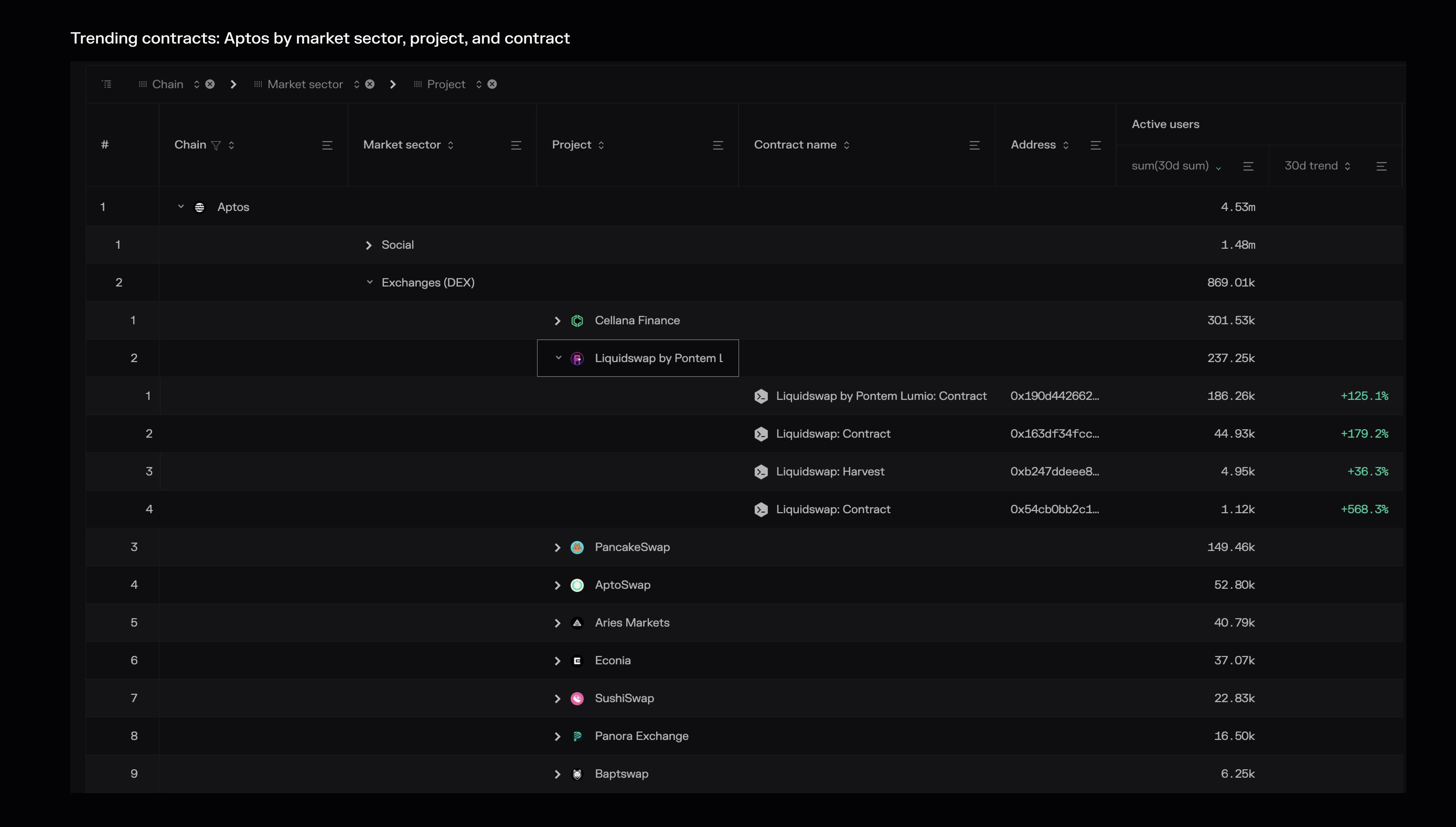 A chain > market sector > project > contract view built using the Trending contracts dashboard.