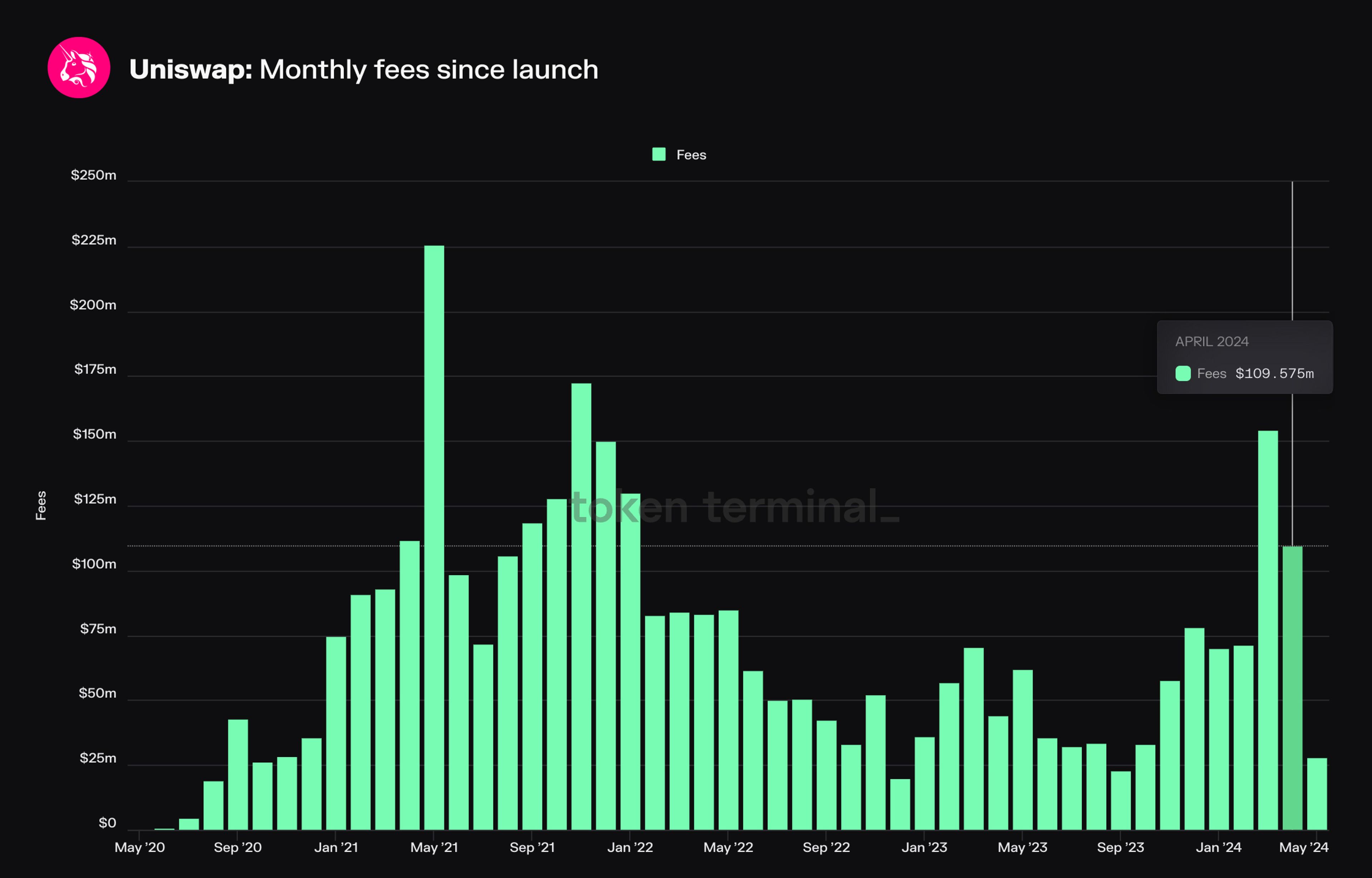 Monthly Fees on Uniswap (aggregate).